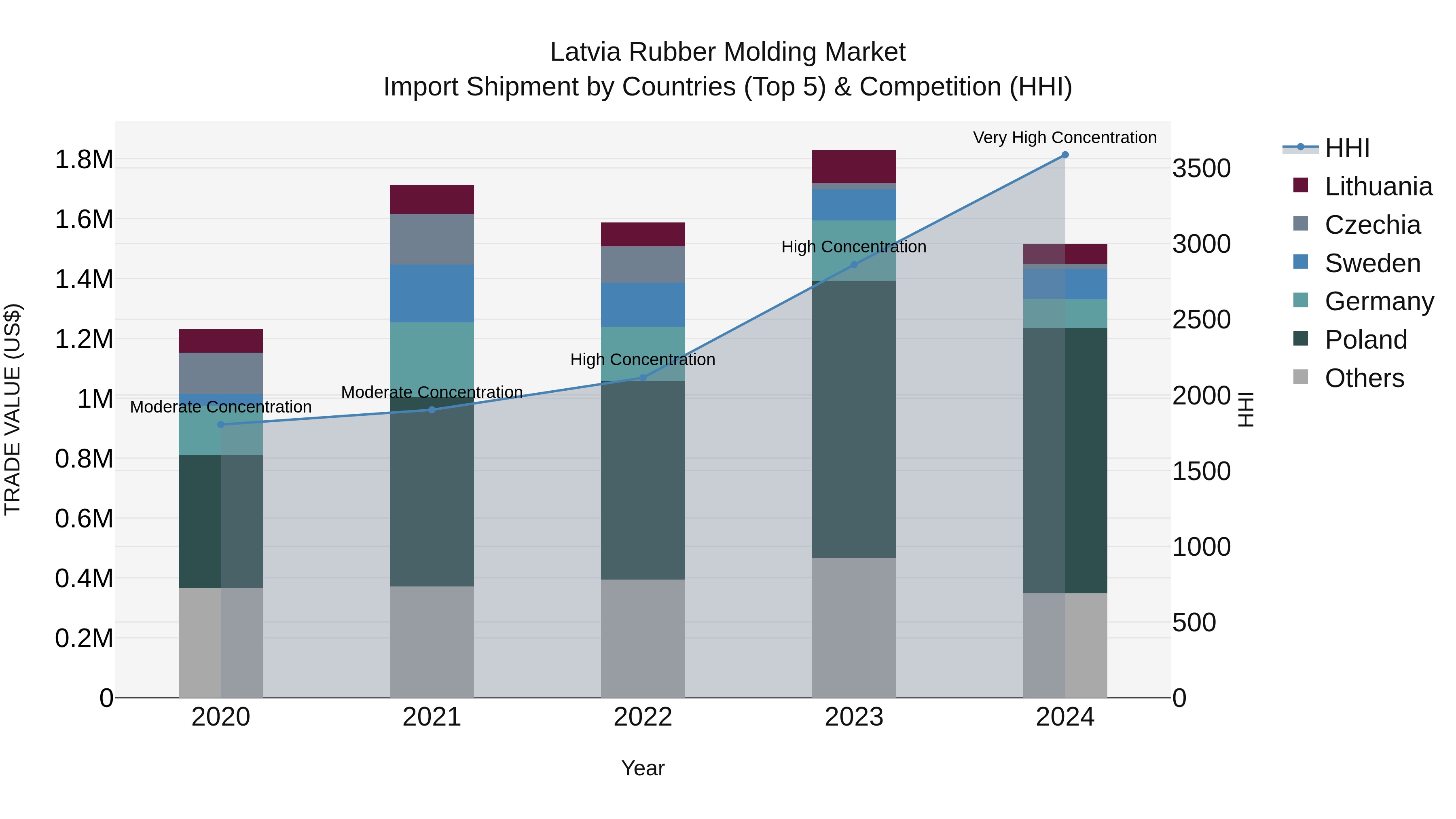 Latvia Rubber Molding Market Top 5 Importing Countries and Market Competition (HHI) Analysis