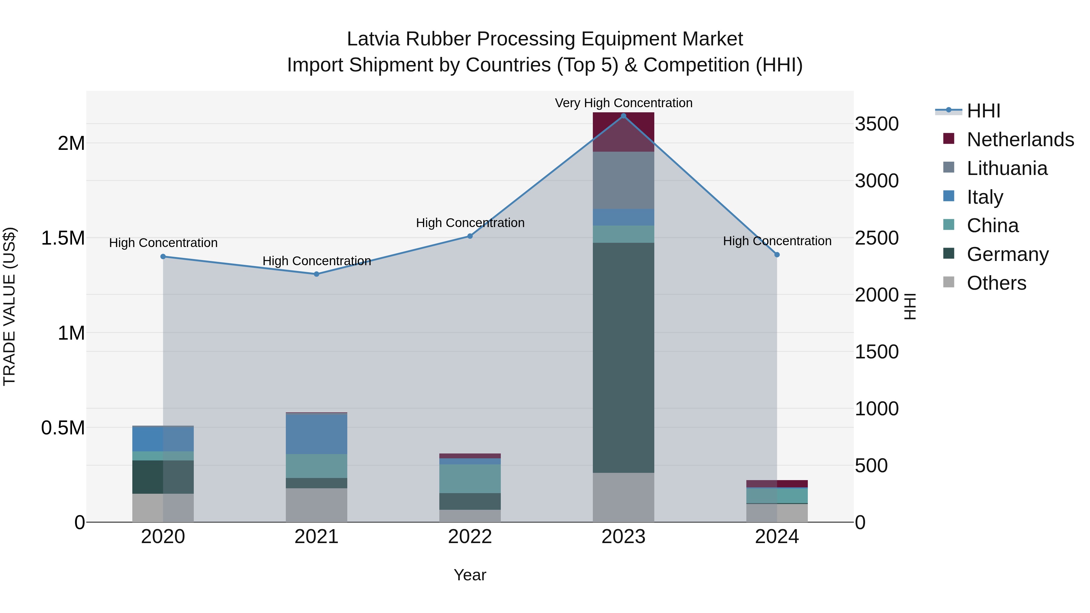 Latvia Rubber Processing Equipment Market Top 5 Importing Countries and Market Competition (HHI) Analysis