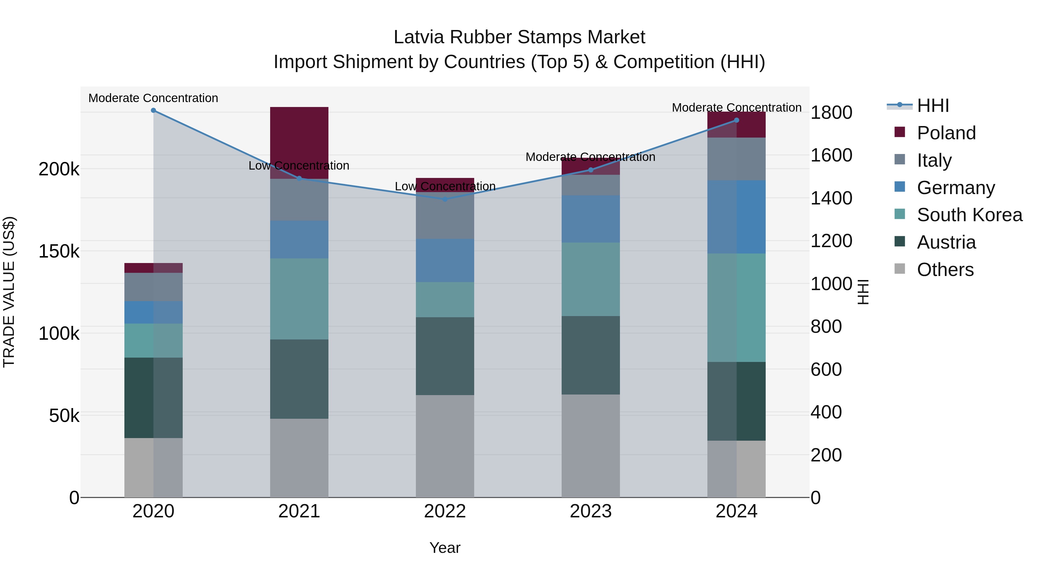 Latvia Rubber Stamps Market Top 5 Importing Countries and Market Competition (HHI) Analysis