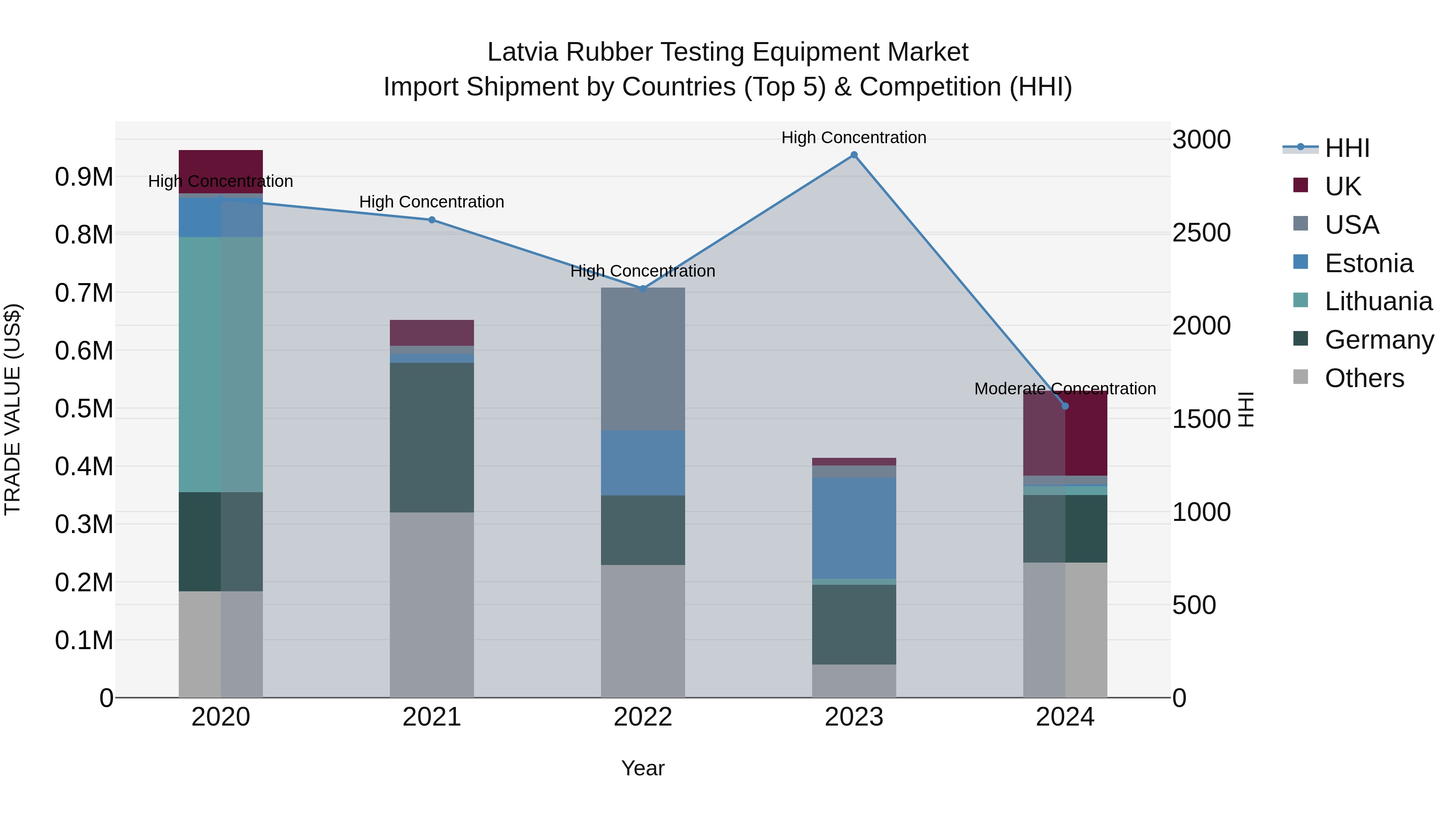 Latvia Rubber Testing Equipment Market Top 5 Importing Countries and Market Competition (HHI) Analysis