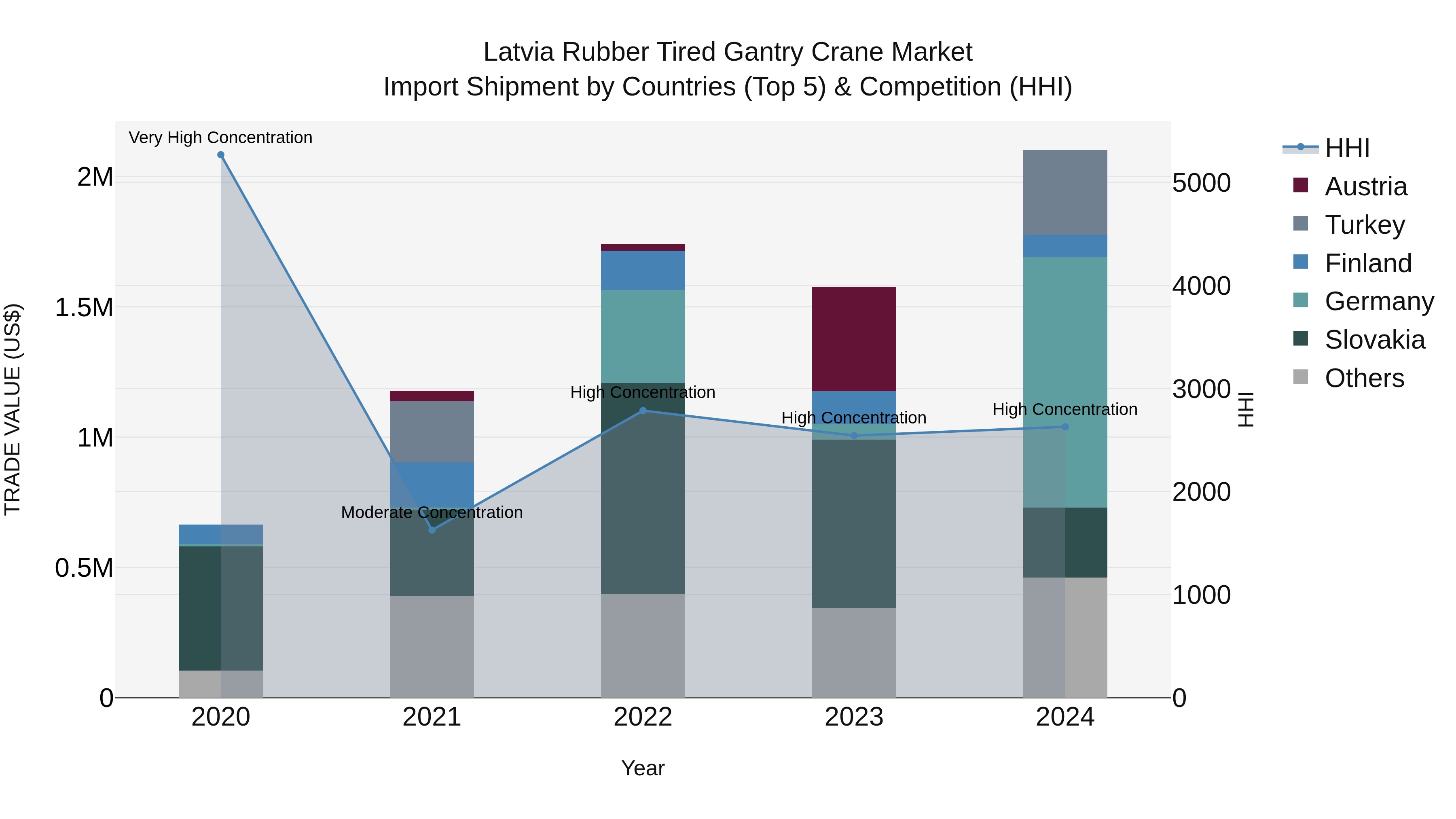 Latvia Rubber Tired Gantry Crane Market Top 5 Importing Countries and Market Competition (HHI) Analysis