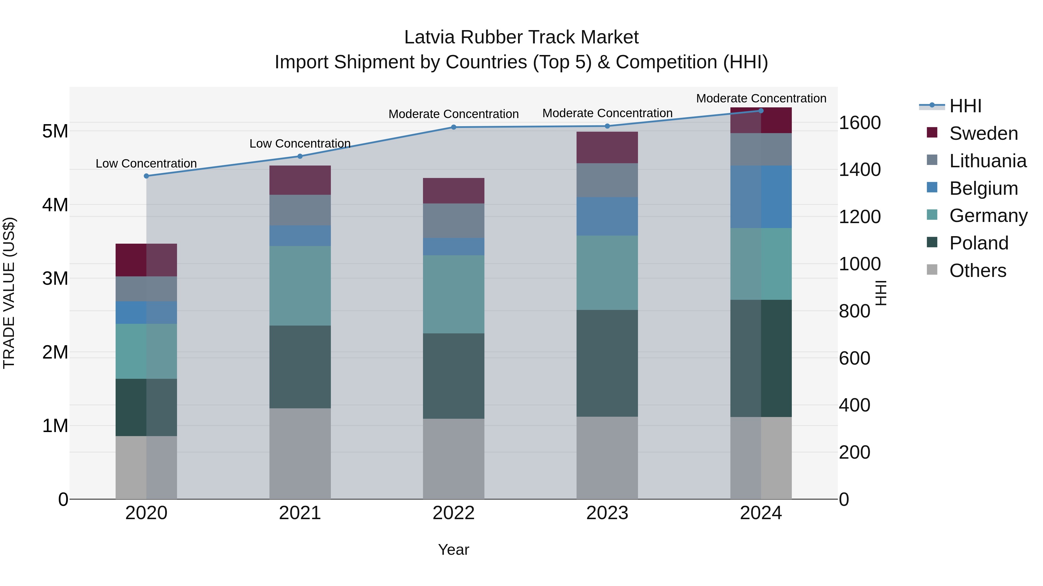 Latvia Rubber Track Market Top 5 Importing Countries and Market Competition (HHI) Analysis
