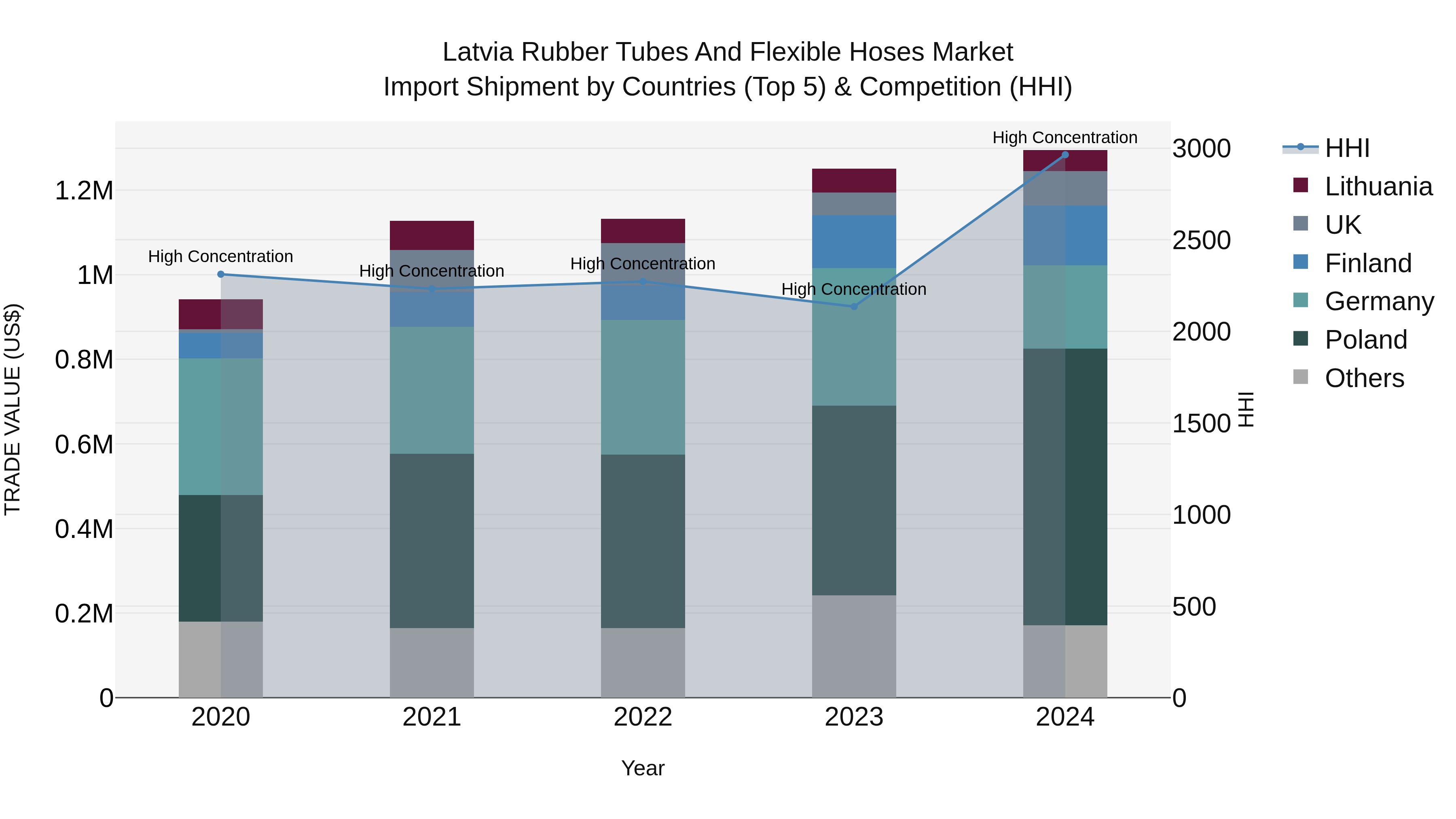Latvia Rubber Tubes and Flexible Hoses Market Top 5 Importing Countries and Market Competition (HHI) Analysis