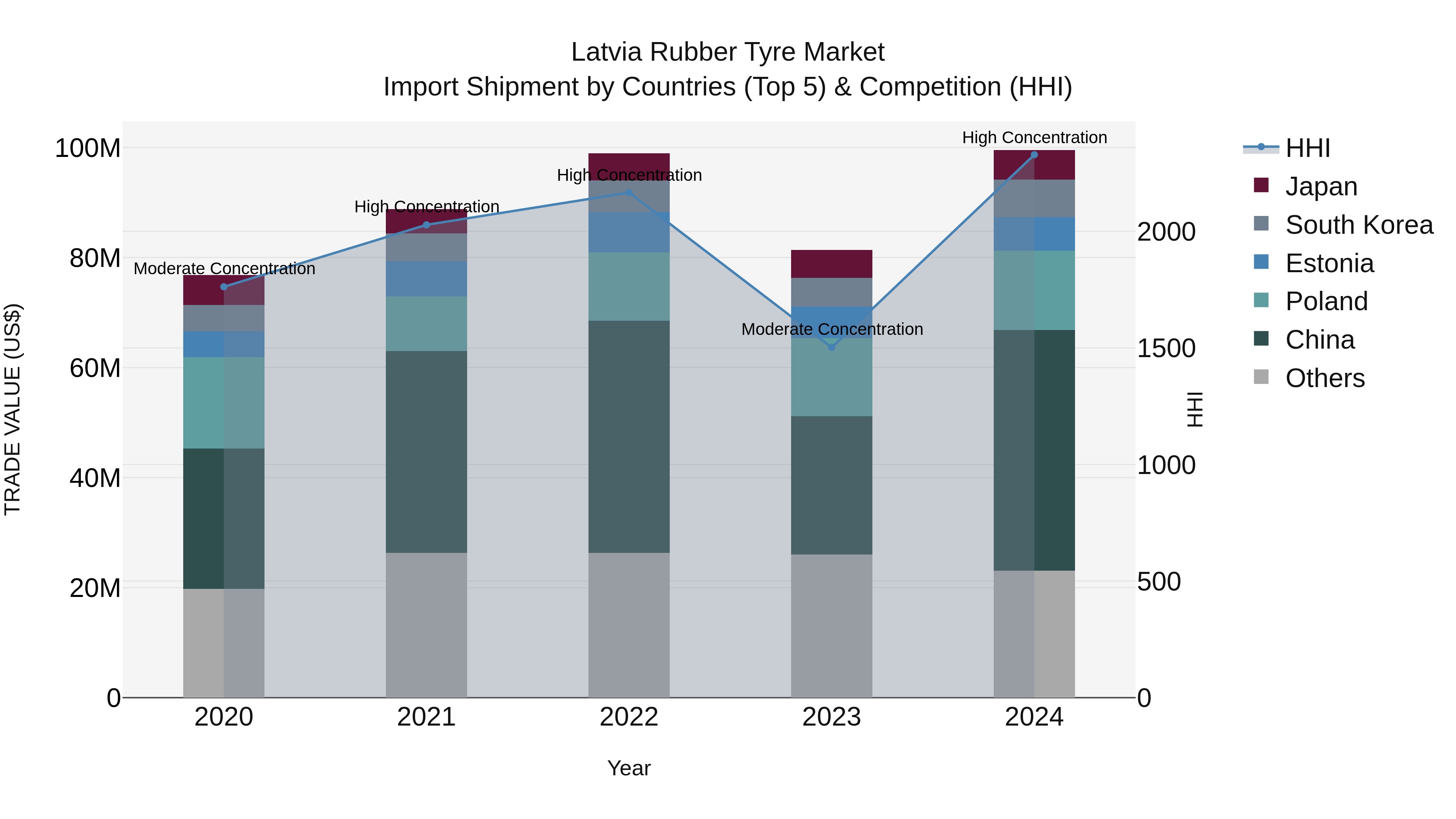 Latvia Rubber Tyre Market Top 5 Importing Countries and Market Competition (HHI) Analysis