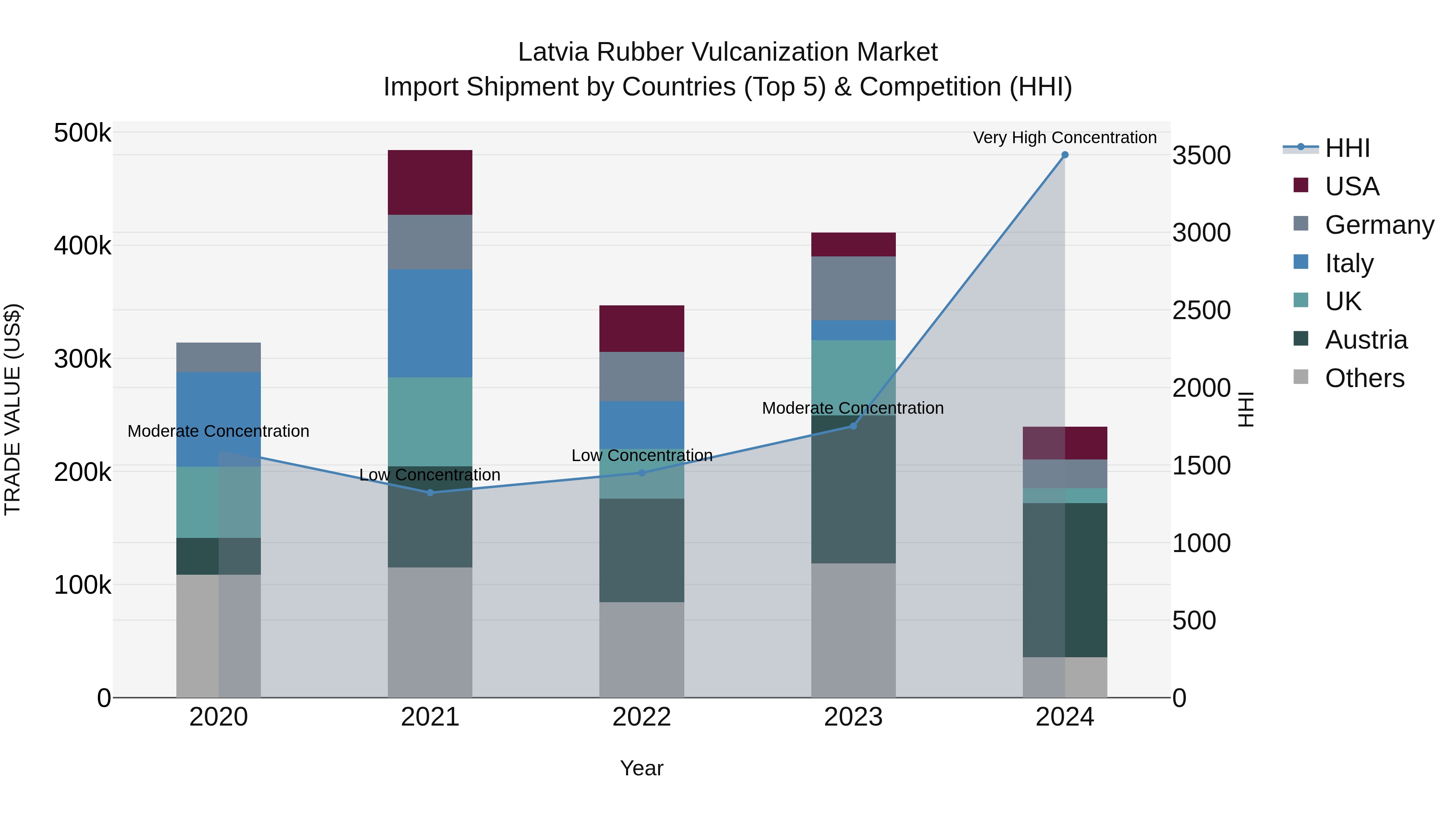 Latvia Rubber Vulcanization Market Top 5 Importing Countries and Market Competition (HHI) Analysis
