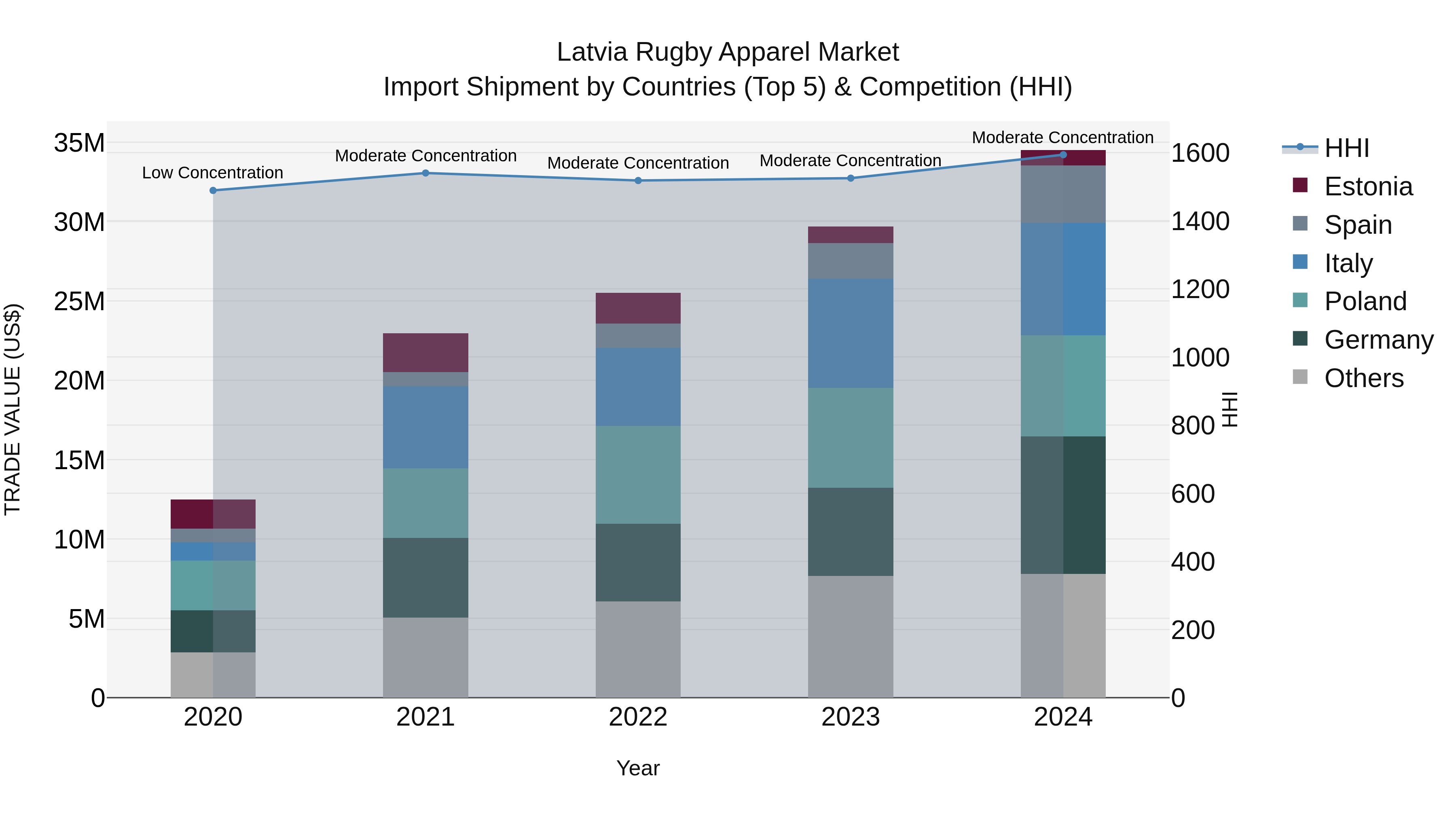 Latvia Rugby Apparel Market Top 5 Importing Countries and Market Competition (HHI) Analysis