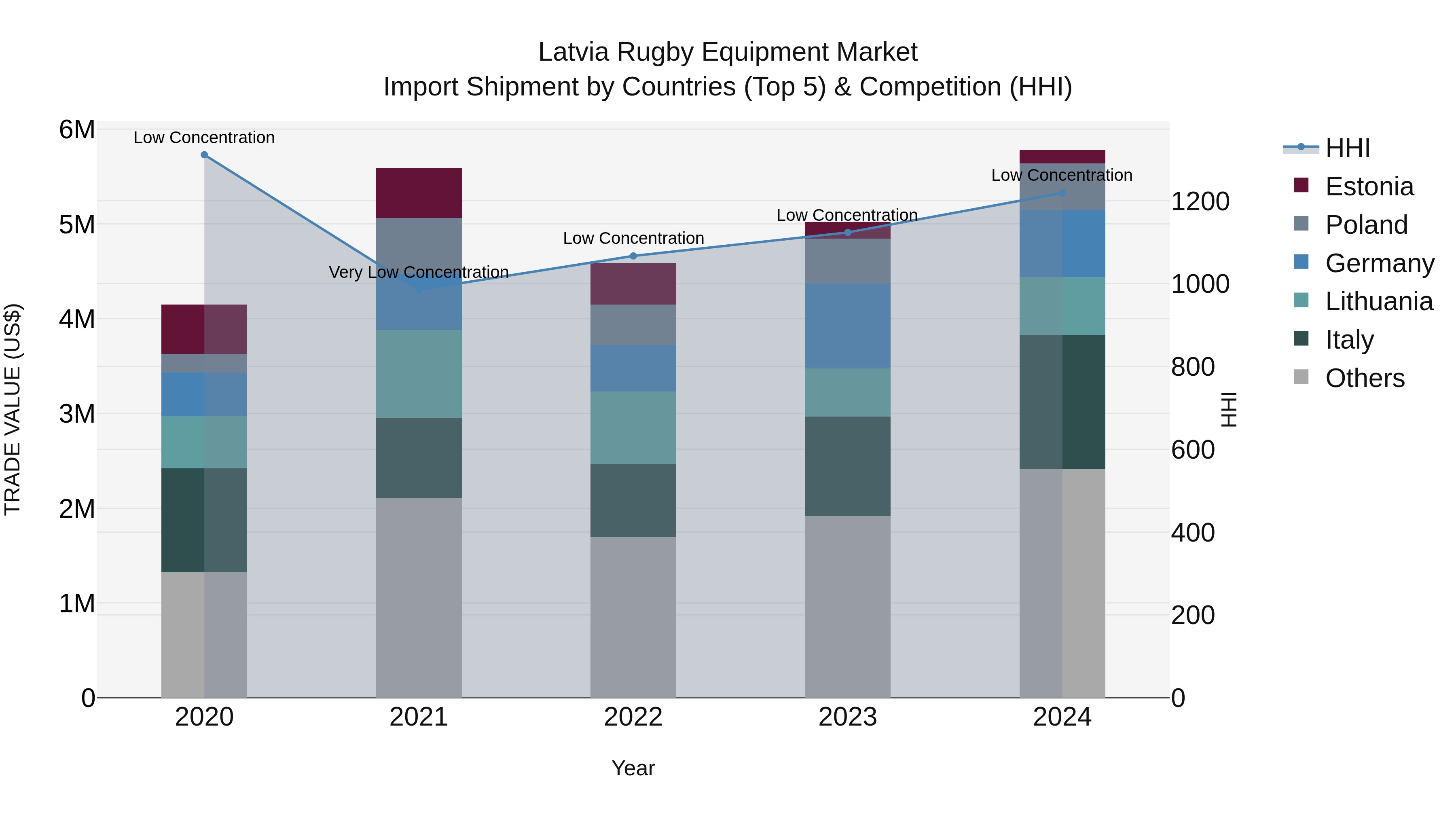 Latvia Rugby Equipment Market Top 5 Importing Countries and Market Competition (HHI) Analysis
