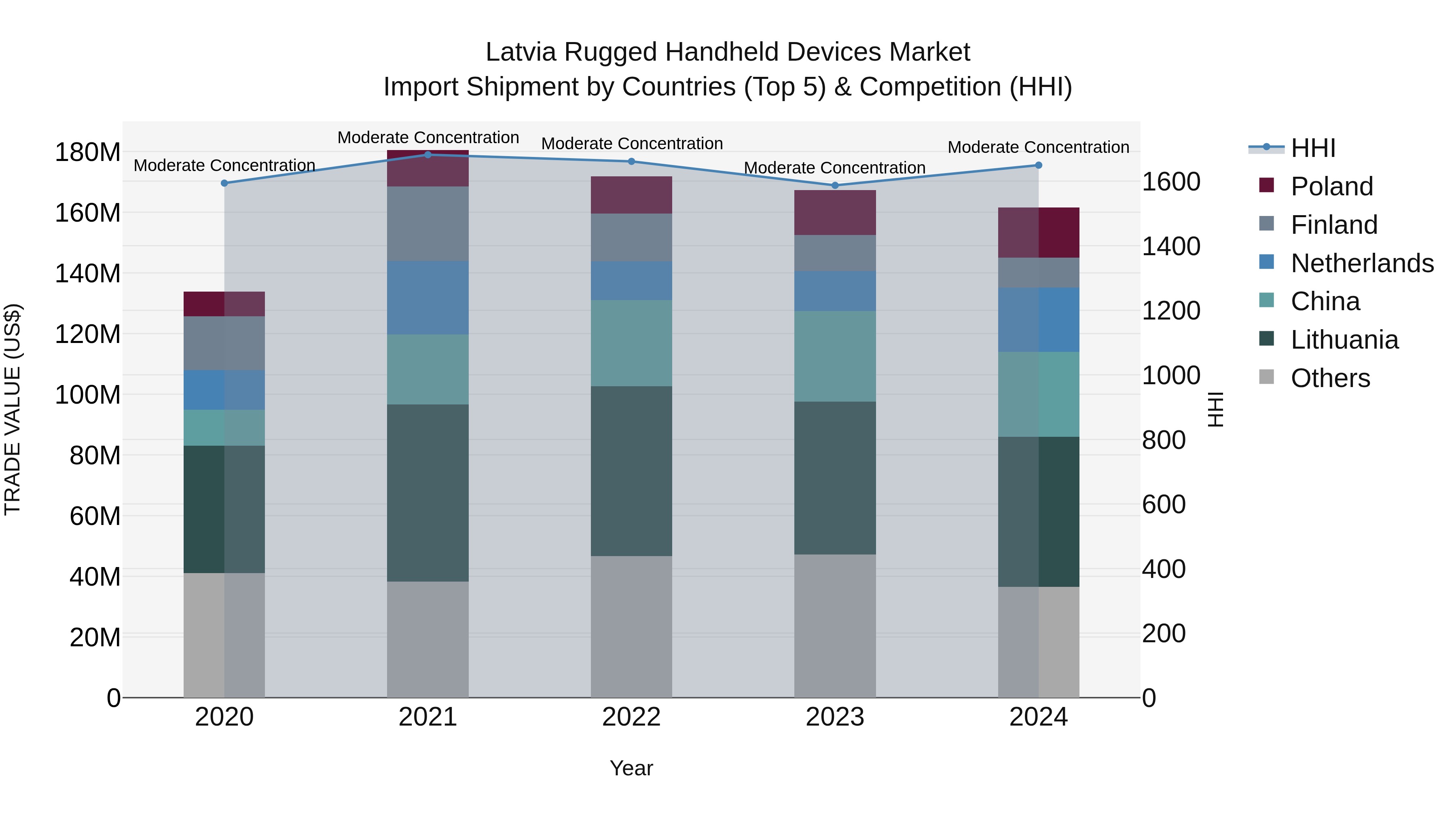 Latvia Rugged Handheld Devices Market Top 5 Importing Countries and Market Competition (HHI) Analysis