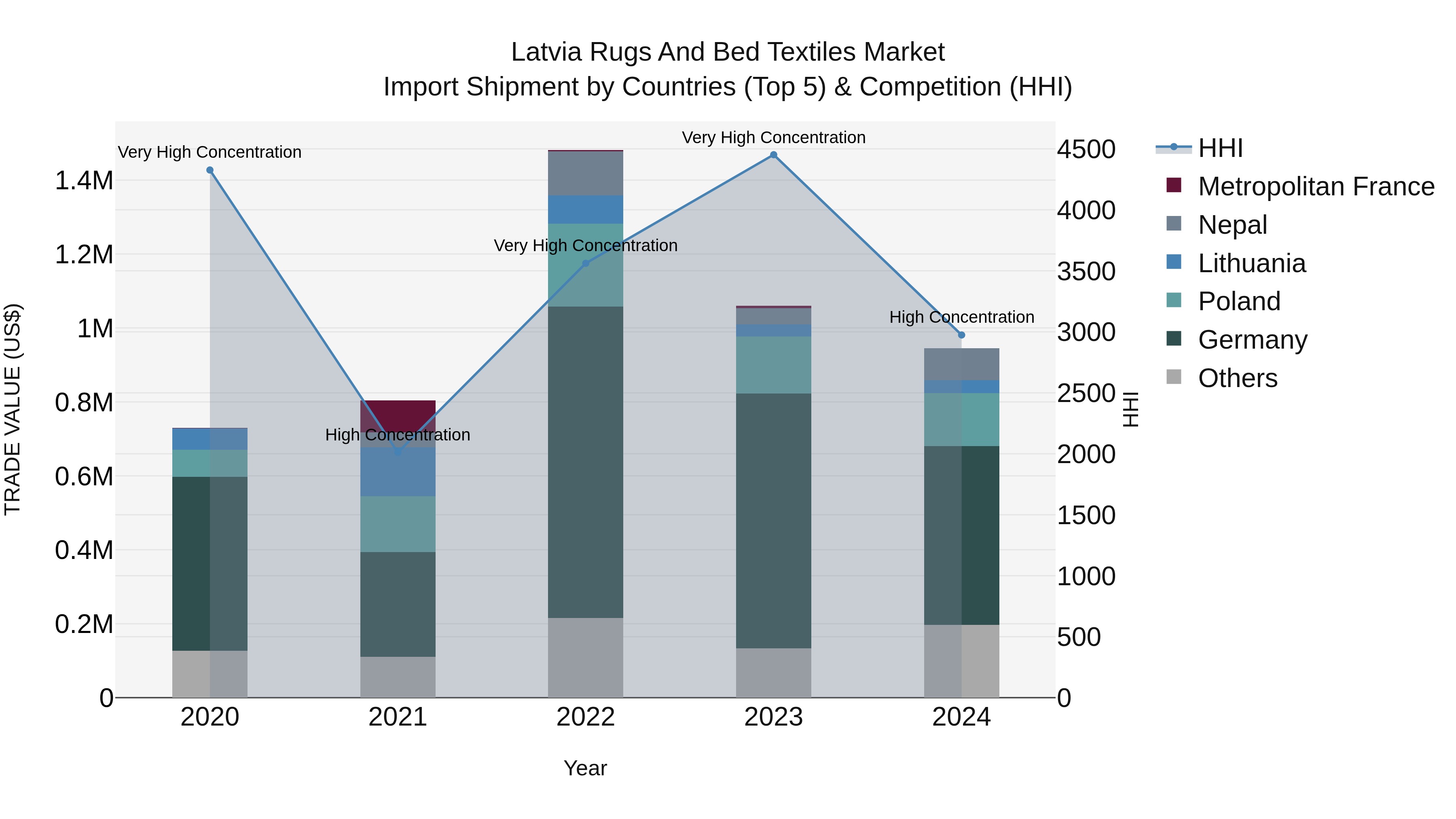 Latvia Rugs and Bed Textiles Market Top 5 Importing Countries and Market Competition (HHI) Analysis