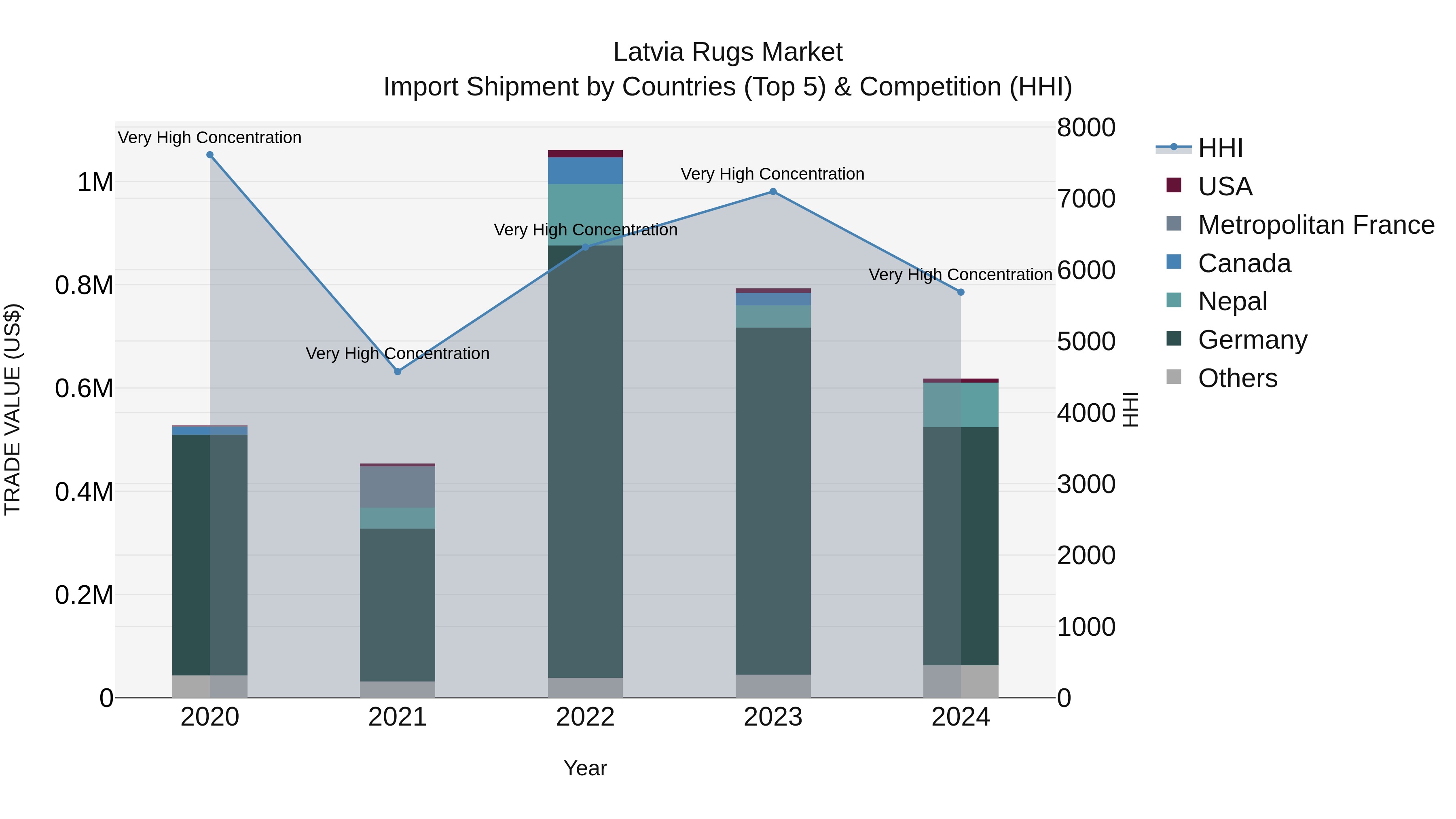 Latvia Rugs Market Top 5 Importing Countries and Market Competition (HHI) Analysis