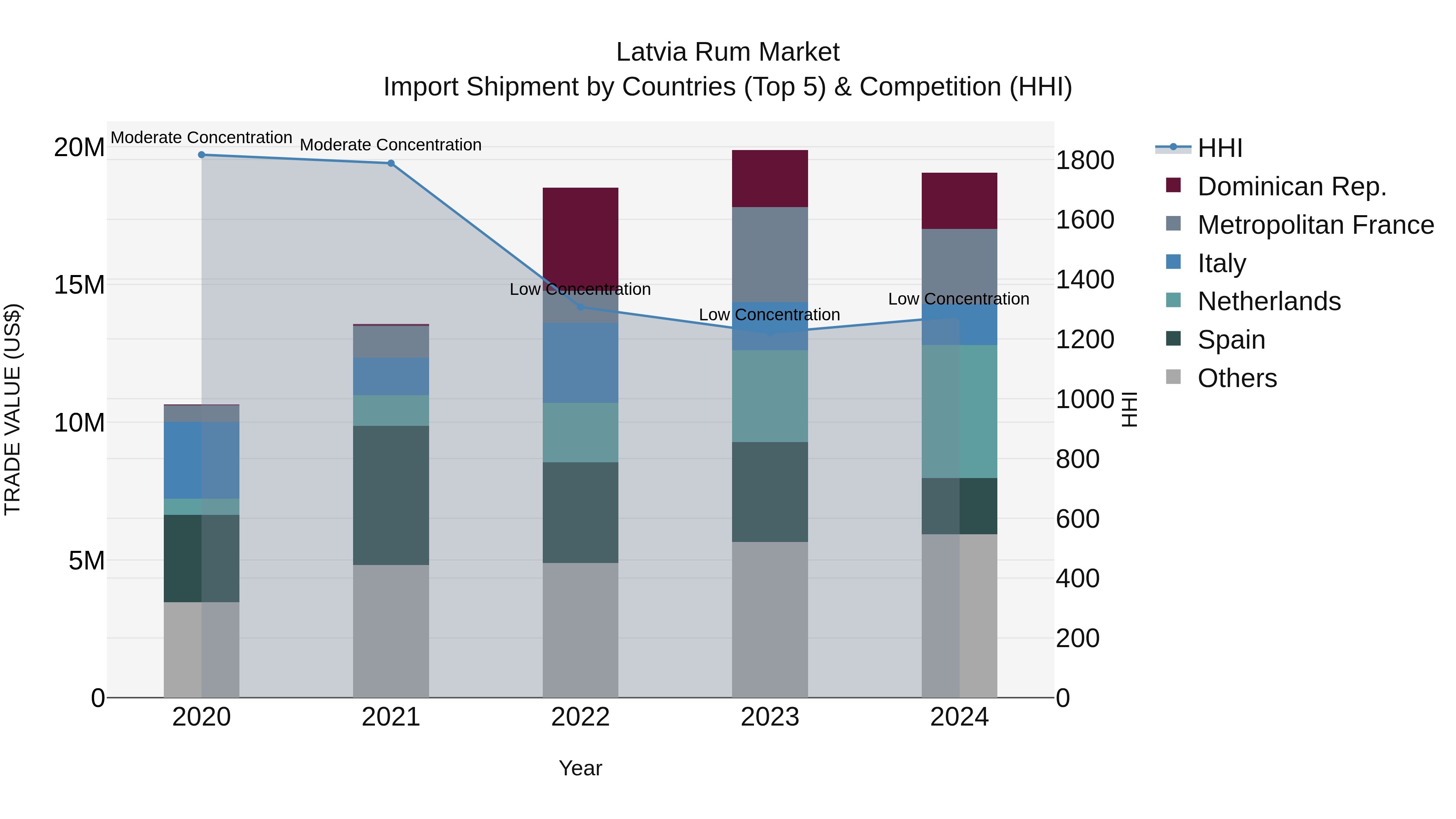 Latvia Rum Market Top 5 Importing Countries and Market Competition (HHI) Analysis