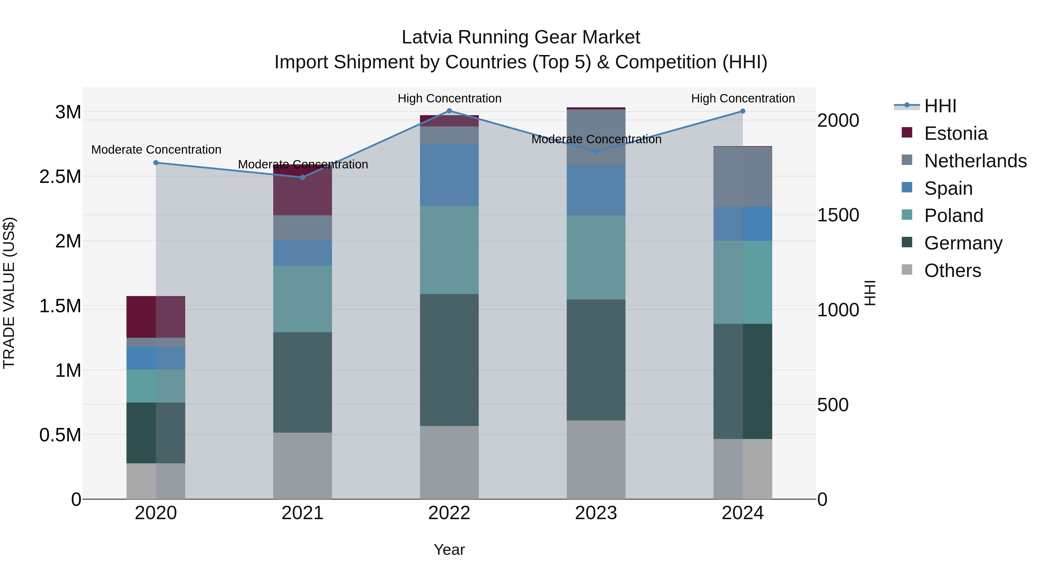 Latvia Running Gear Market Top 5 Importing Countries and Market Competition (HHI) Analysis
