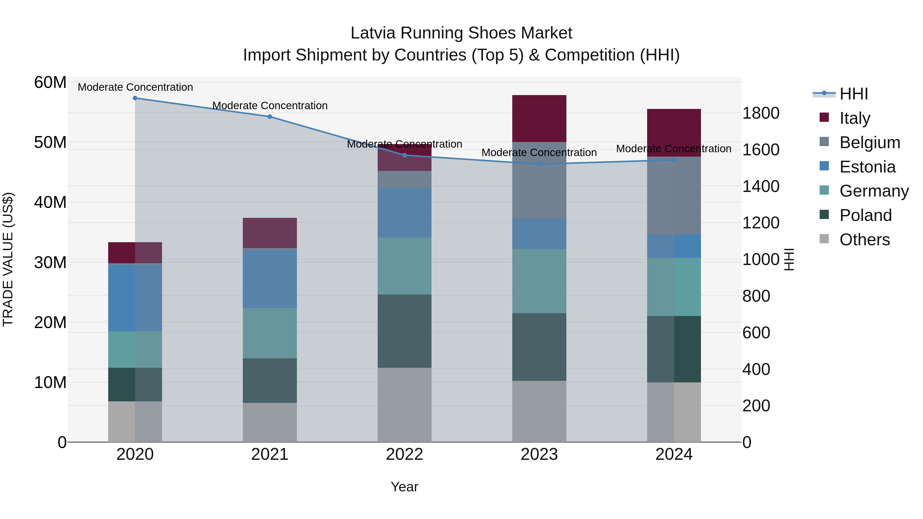 Latvia Running Shoes Market Top 5 Importing Countries and Market Competition (HHI) Analysis