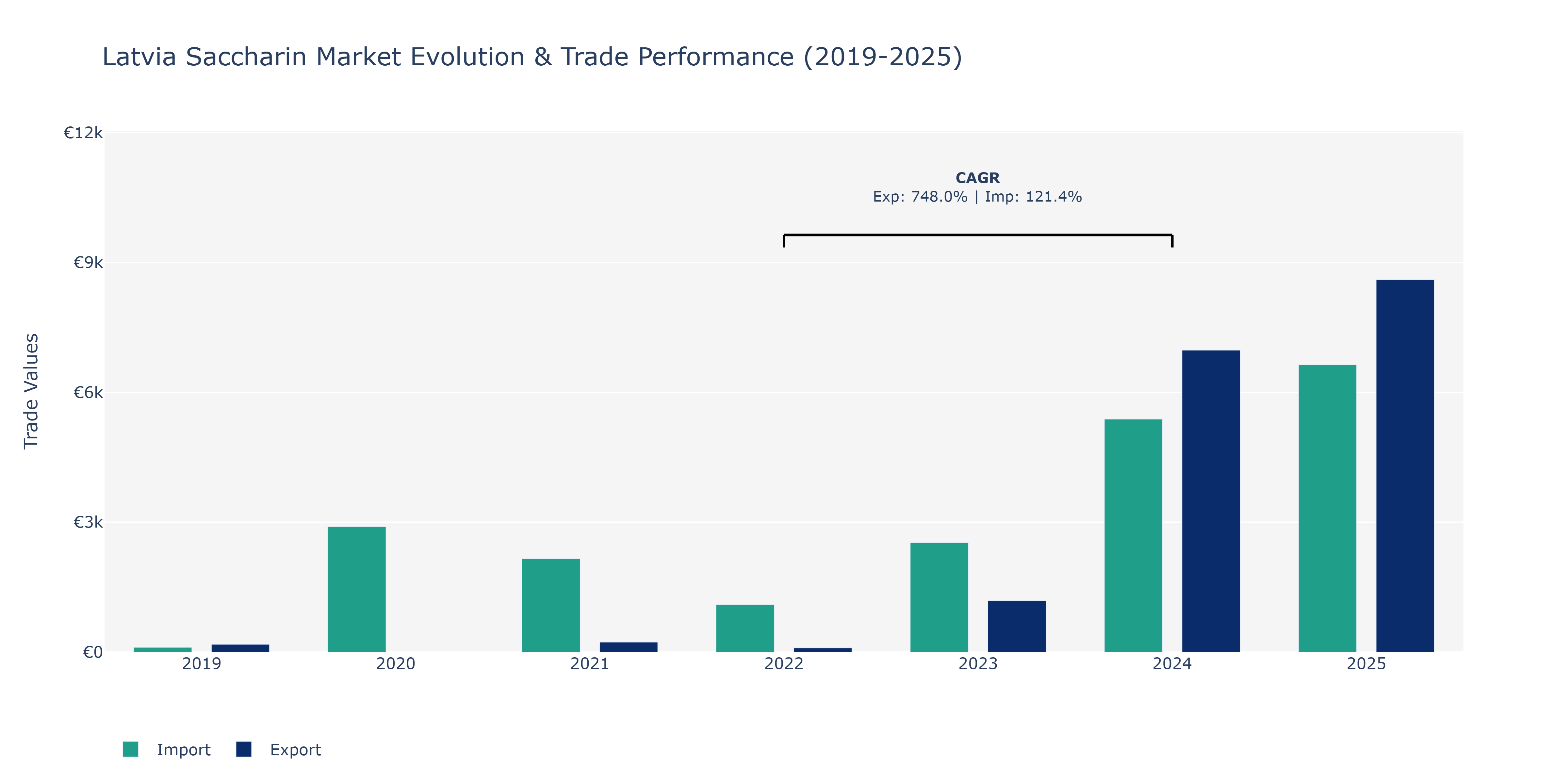 Latvia Saccharin Market: Production & Trade Performance (2019-2025)