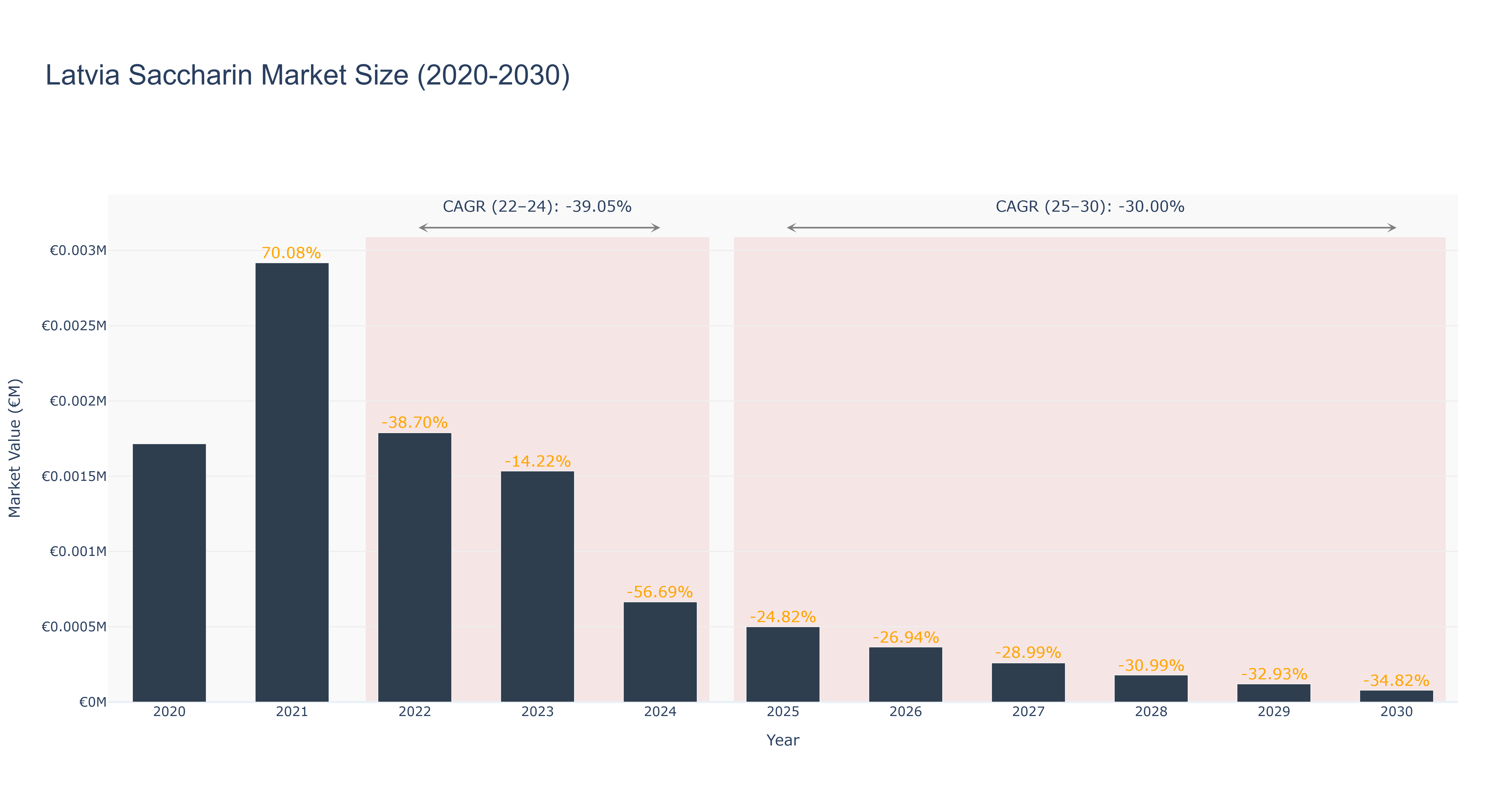 Latvia Saccharin Market Size (2020-2030)