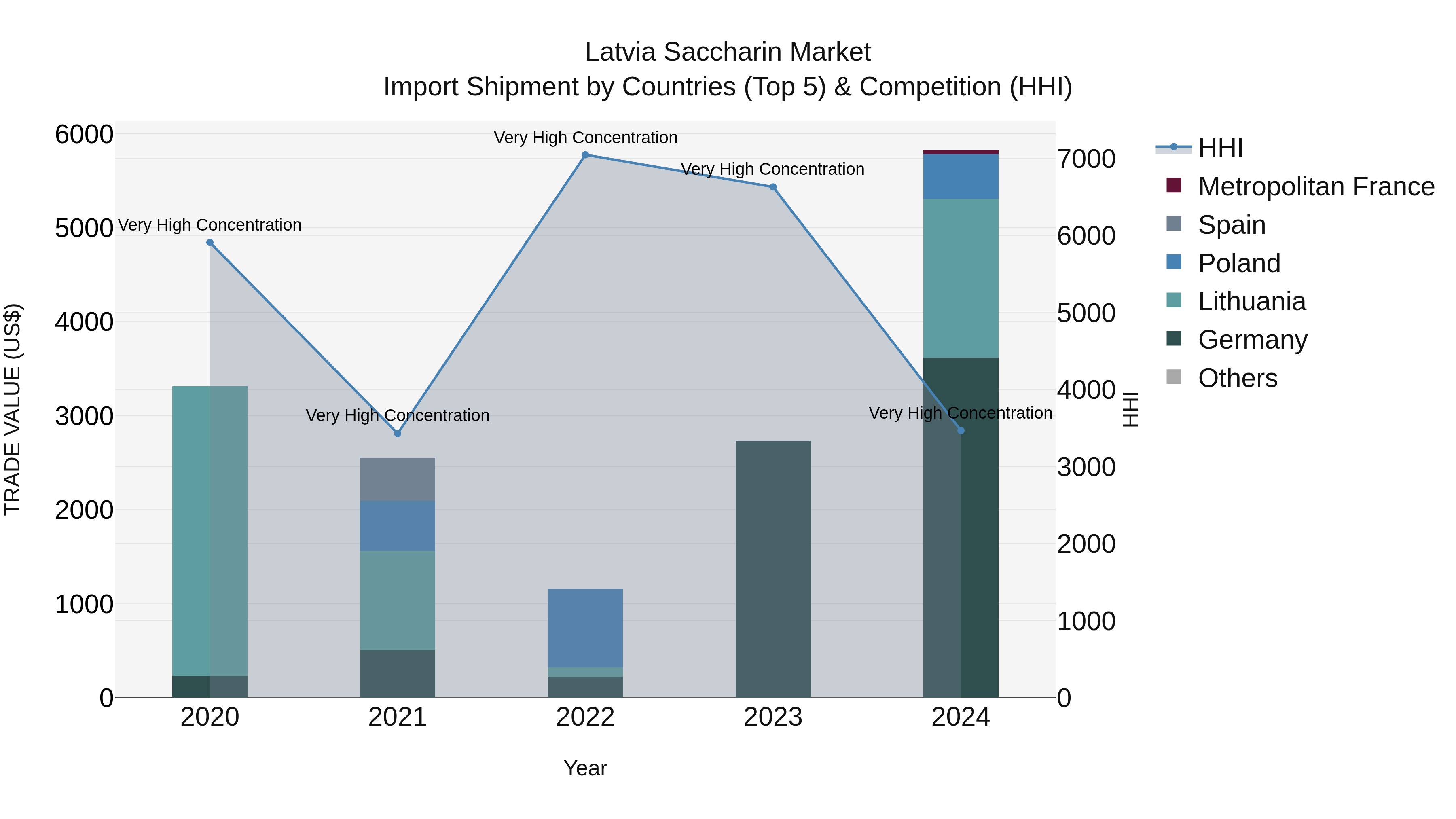 Latvia Saccharin Market Top 5 Importing Countries and Market Competition (HHI) Analysis