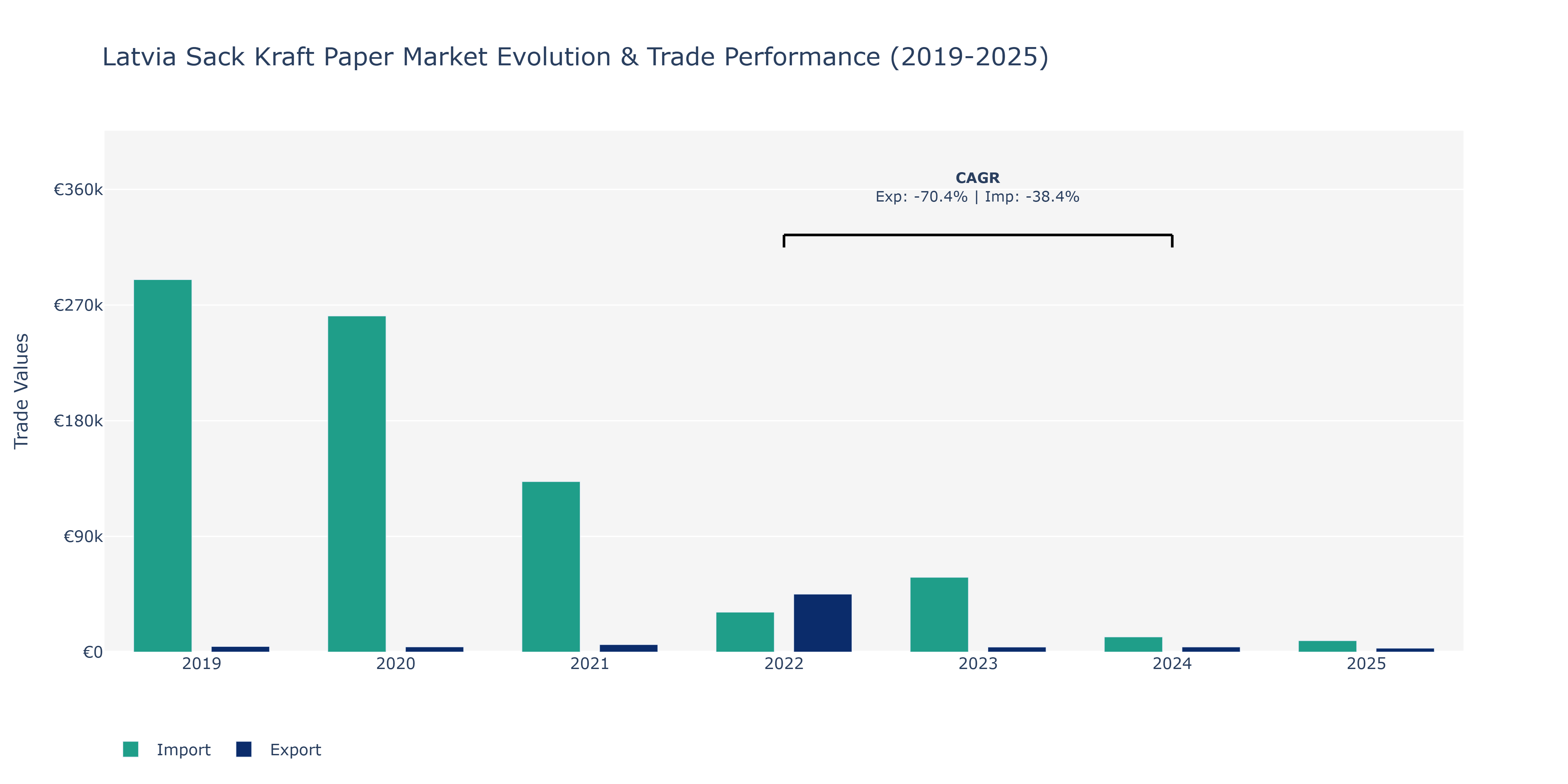 Latvia Sack Kraft Paper Market: Production & Trade Performance (2019-2025)