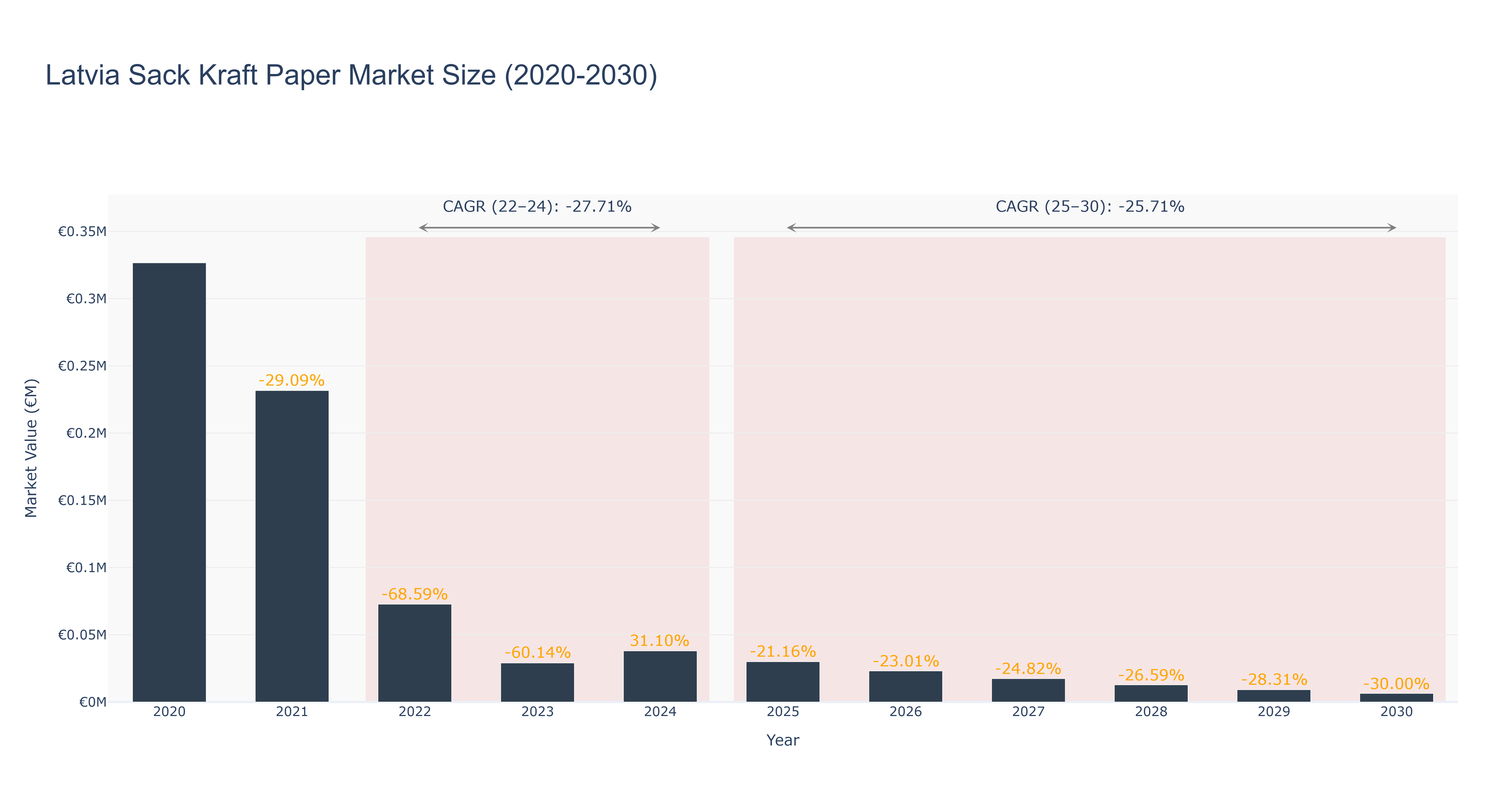 Latvia Sack Kraft Paper Market Size (2020-2030)