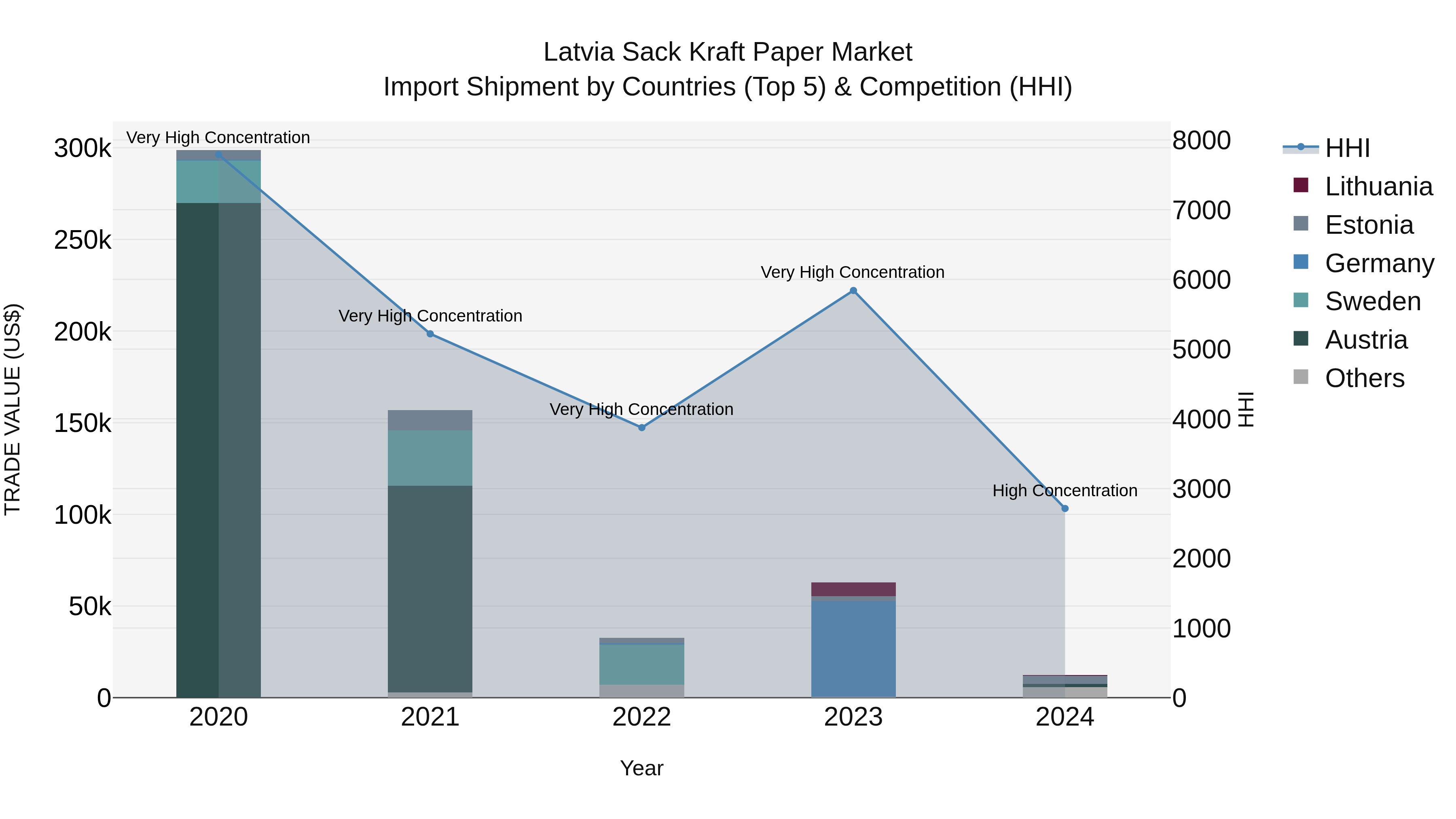 Latvia Sack Kraft Paper Market Top 5 Importing Countries and Market Competition (HHI) Analysis