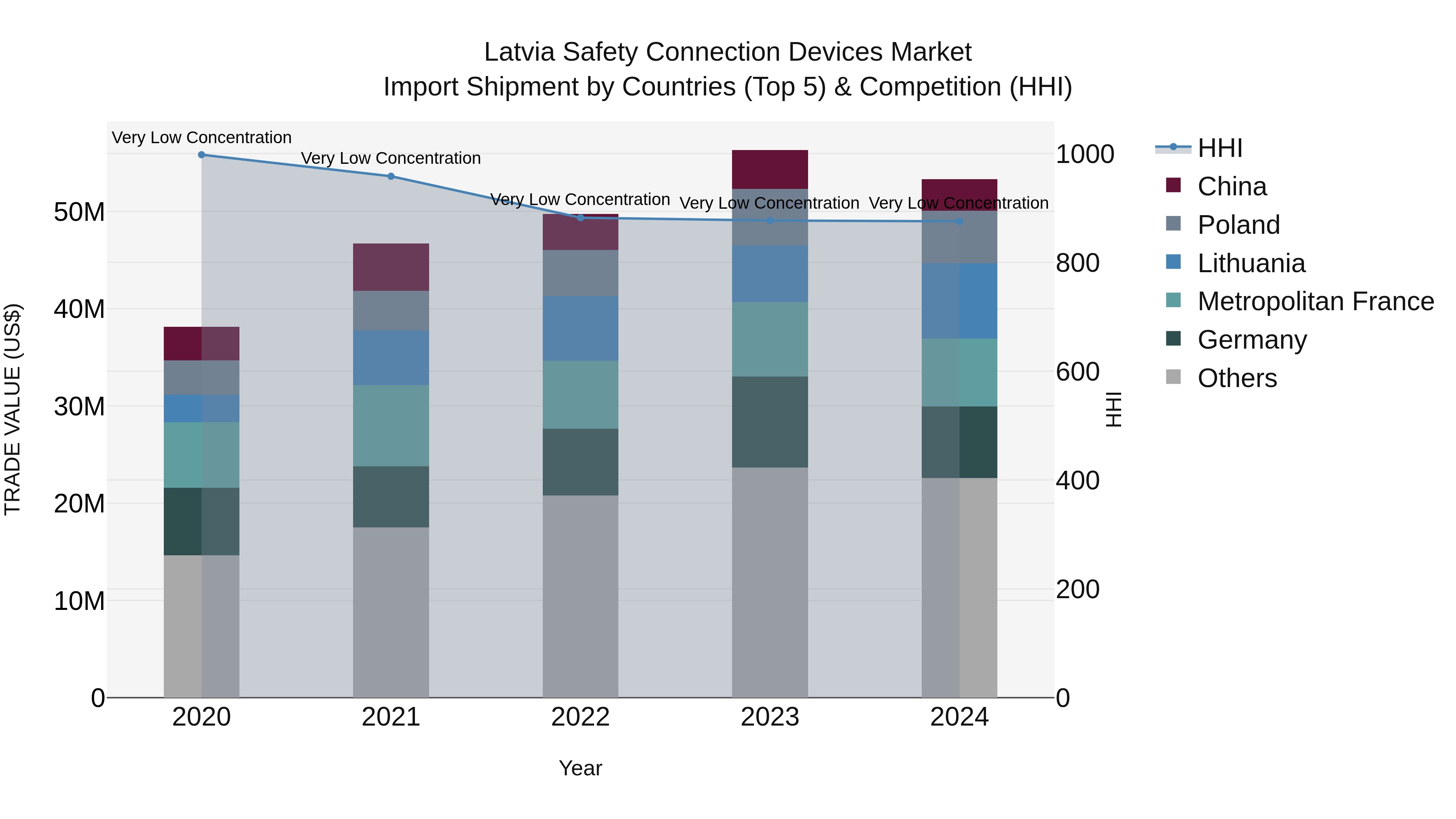 Latvia Safety Connection Devices Market Top 5 Importing Countries and Market Competition (HHI) Analysis