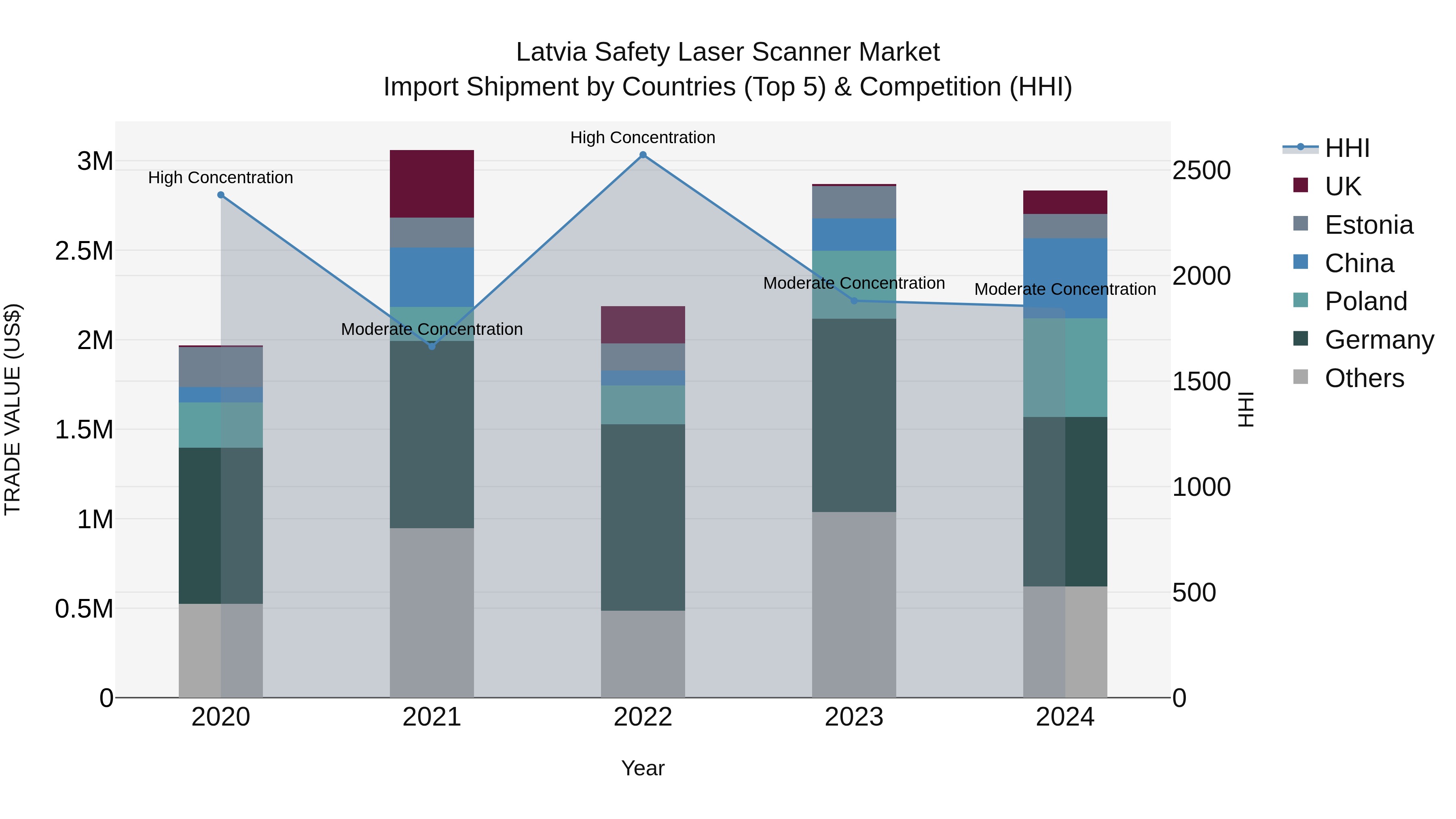 Latvia Safety Laser Scanner Market Top 5 Importing Countries and Market Competition (HHI) Analysis