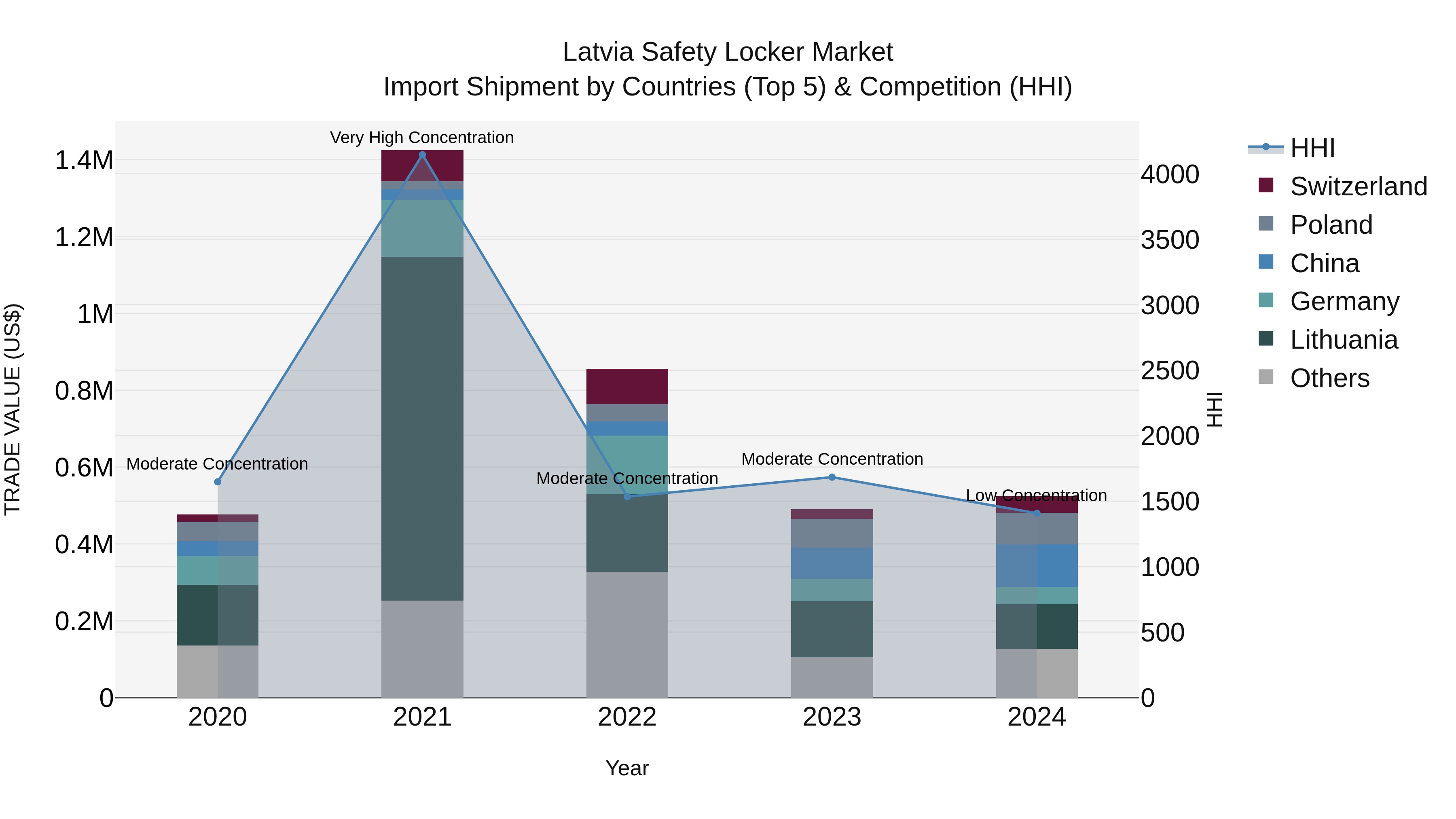 Latvia Safety Locker Market Top 5 Importing Countries and Market Competition (HHI) Analysis