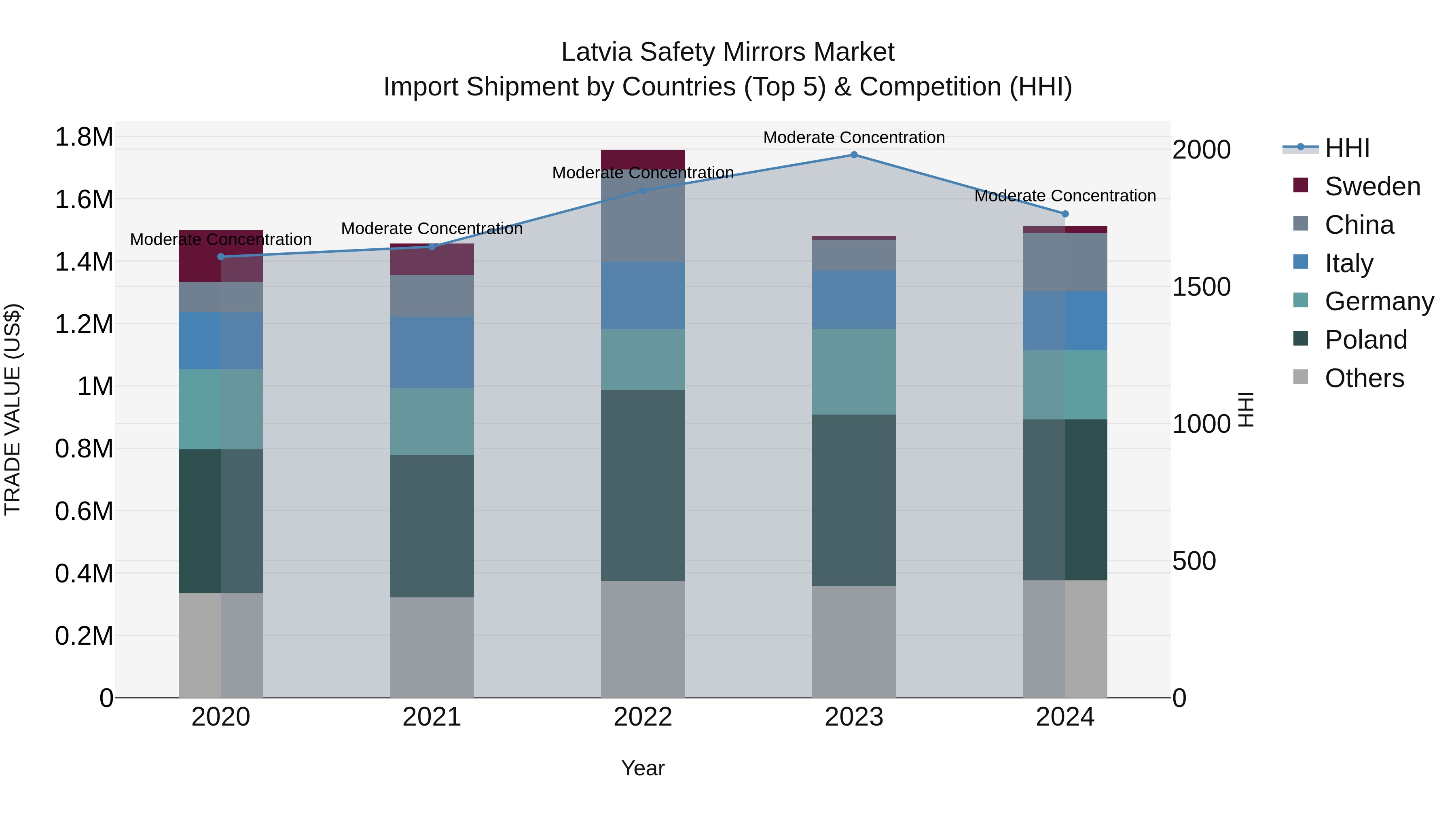 Latvia Safety Mirrors Market Top 5 Importing Countries and Market Competition (HHI) Analysis