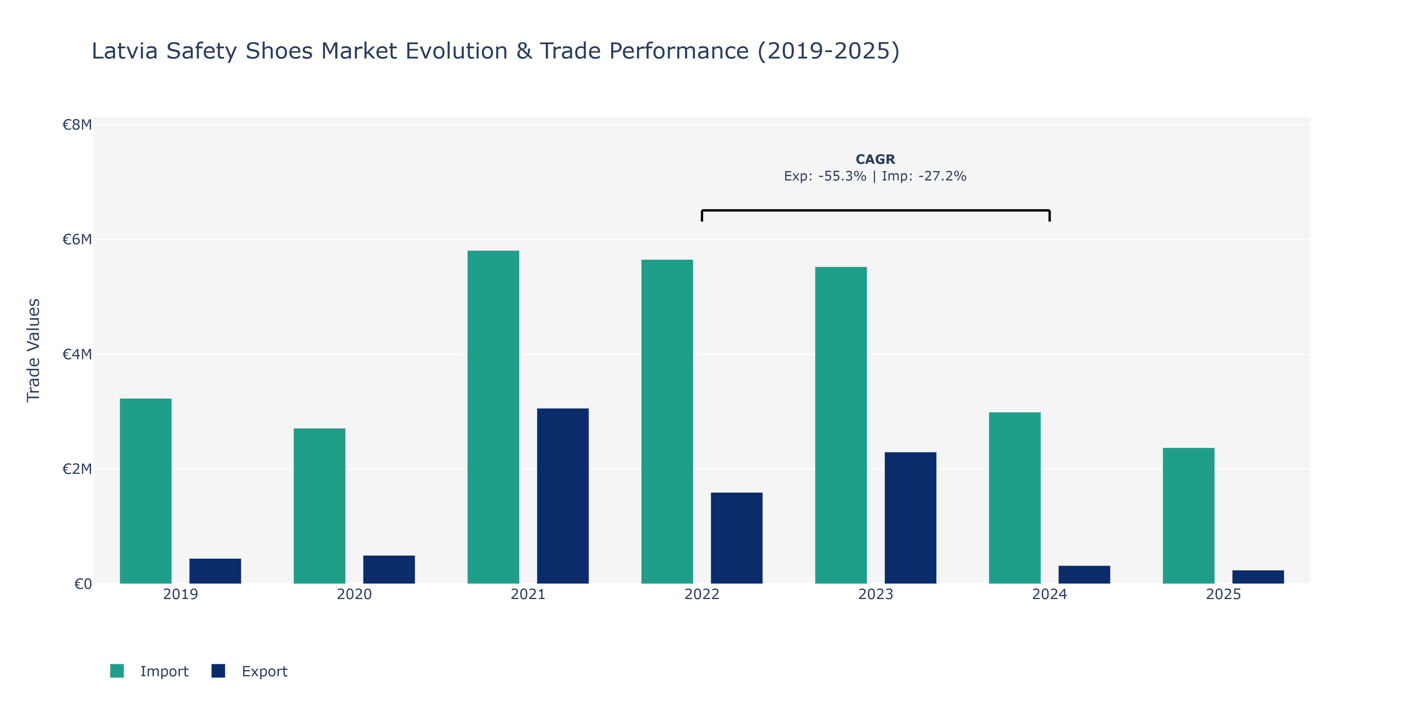 Latvia Safety Shoes Market: Production & Trade Performance (2019-2025) Size