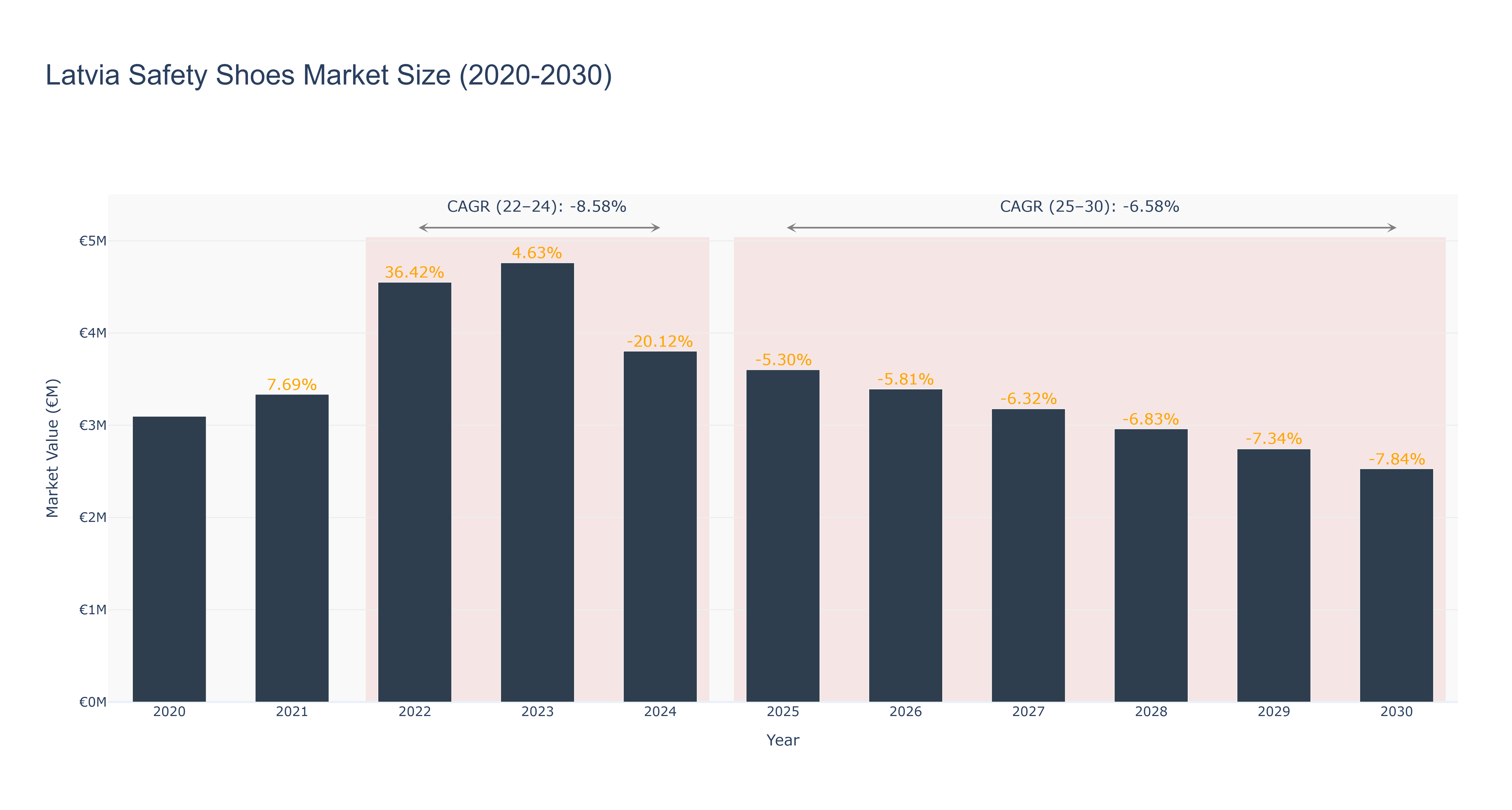 Latvia Safety Shoes Market Size (2020-2030) Size