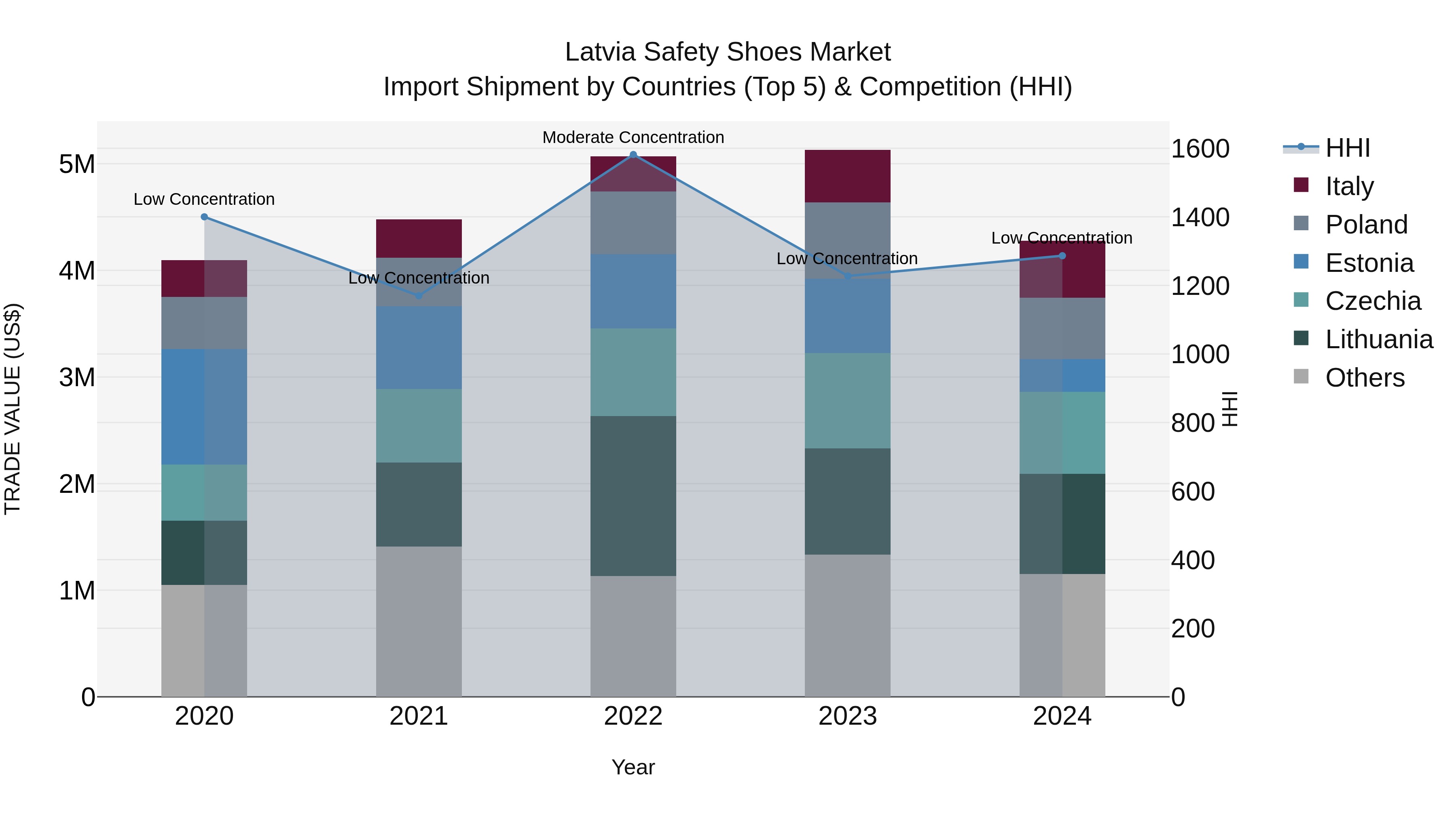 Latvia Safety Shoes Market Top 5 Importing Countries and Market Competition (HHI) Analysis