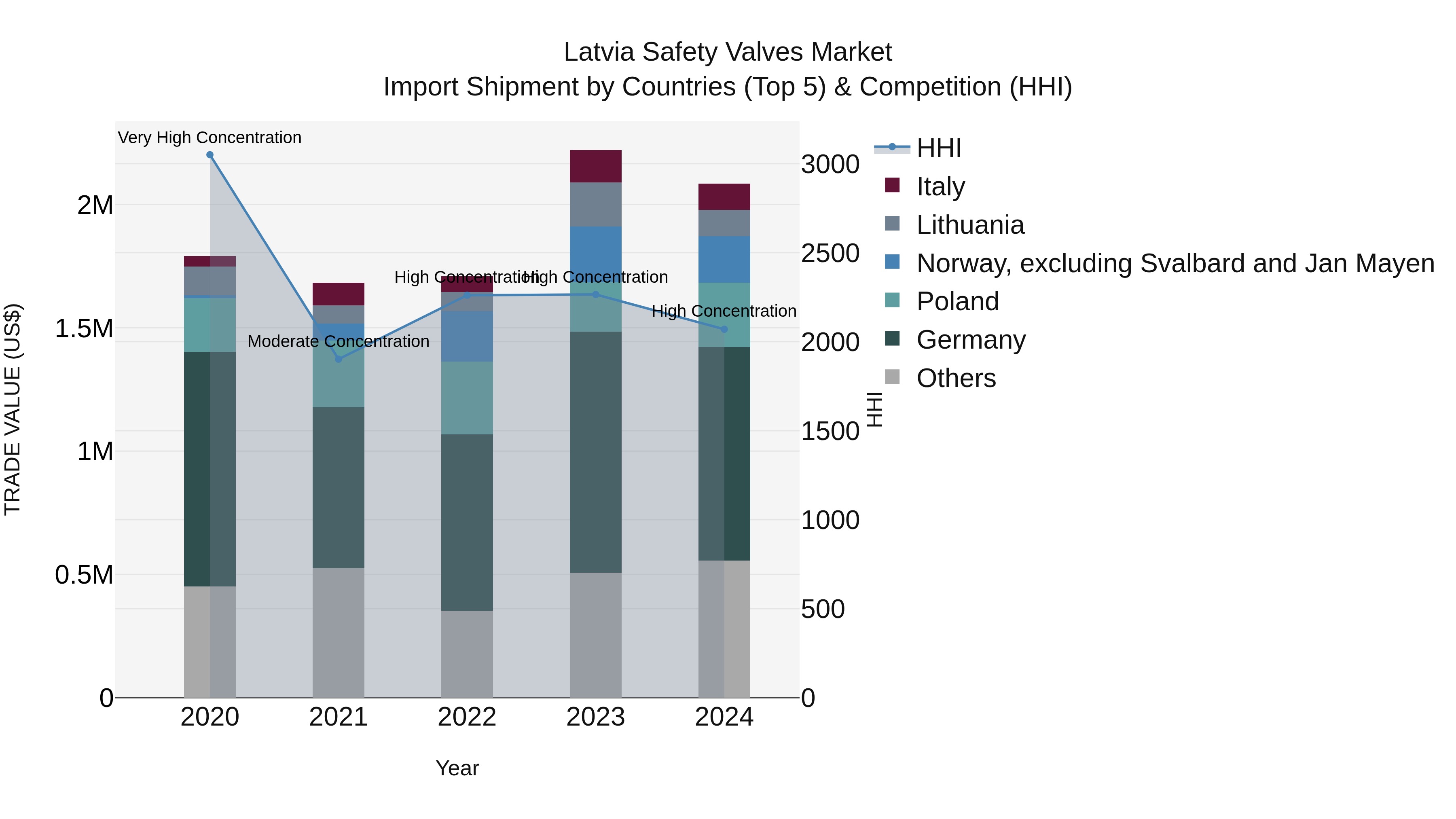 Latvia Safety Valves Market Top 5 Importing Countries and Market Competition (HHI) Analysis