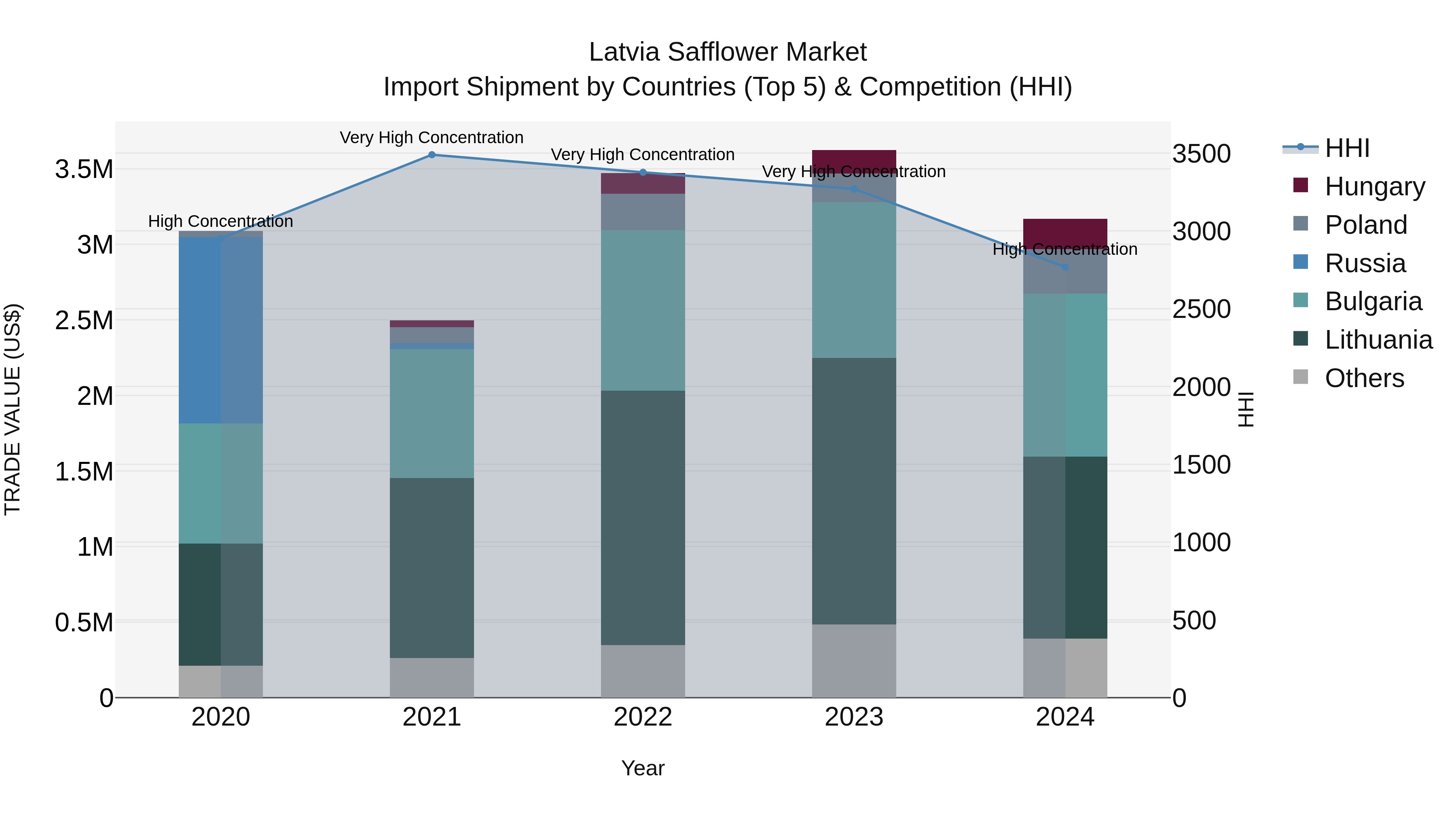 Latvia Safflower Market Top 5 Importing Countries and Market Competition (HHI) Analysis