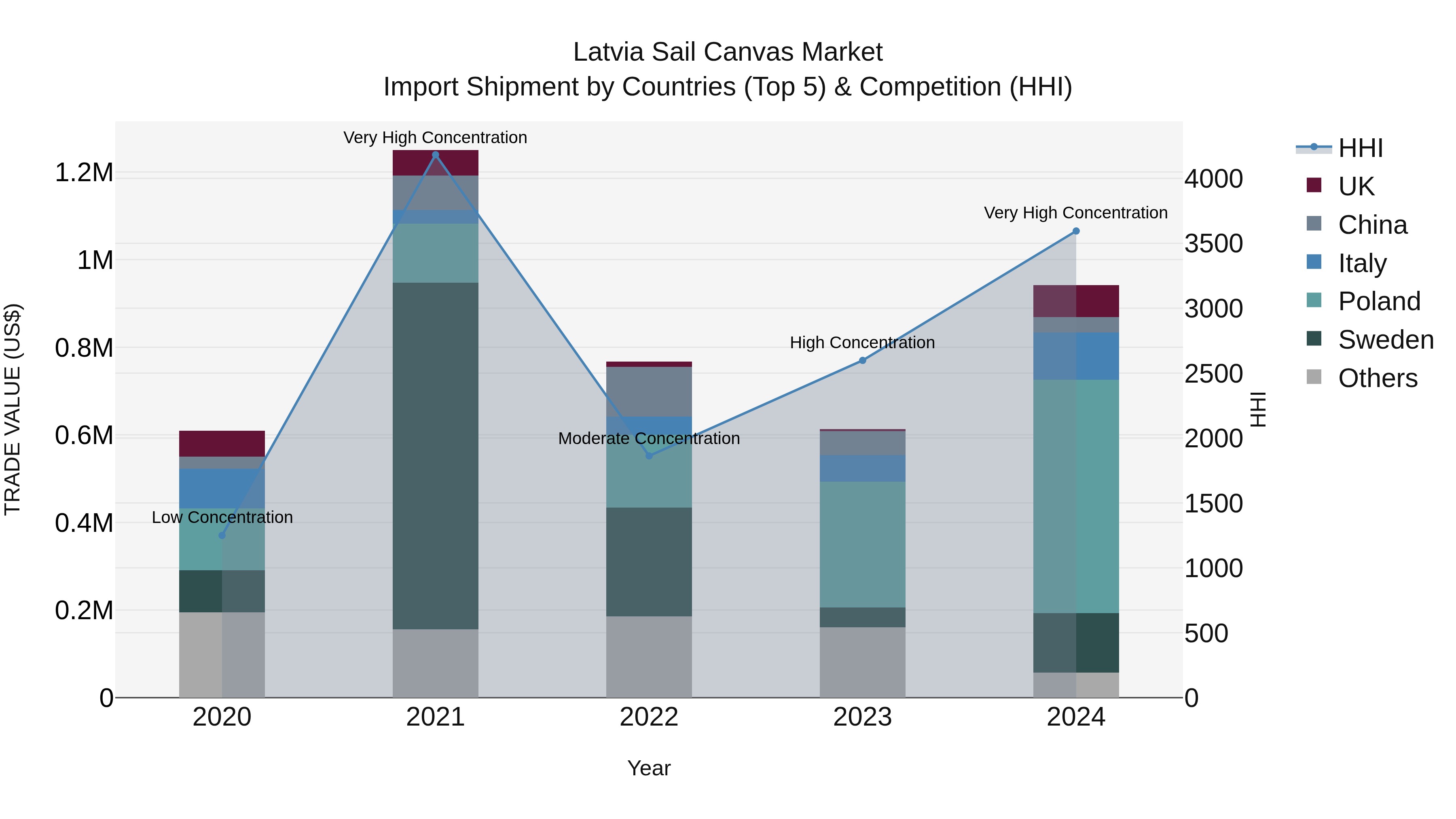 Latvia Sail Canvas Market Top 5 Importing Countries and Market Competition (HHI) Analysis