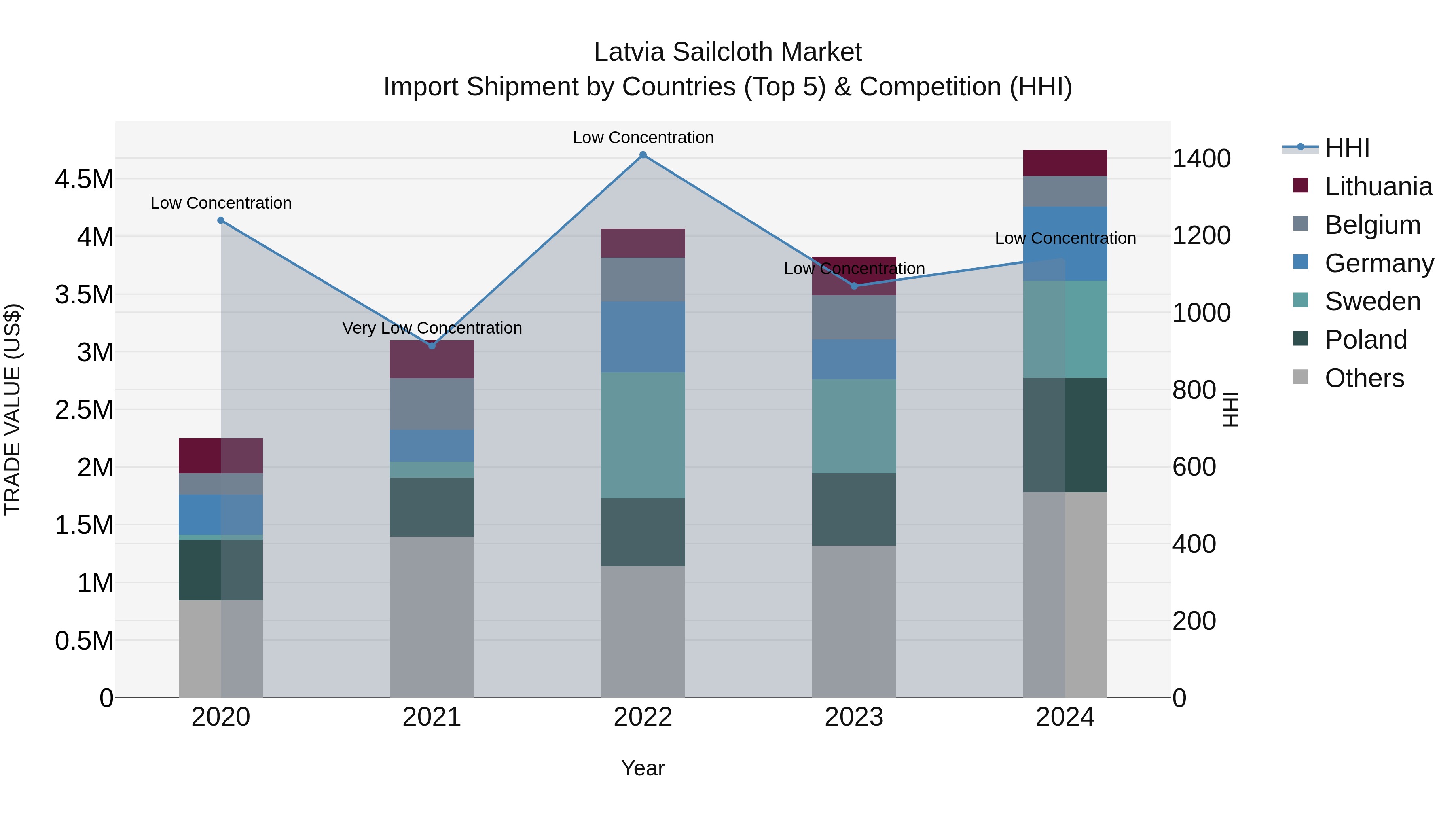 Latvia Sailcloth Market Top 5 Importing Countries and Market Competition (HHI) Analysis