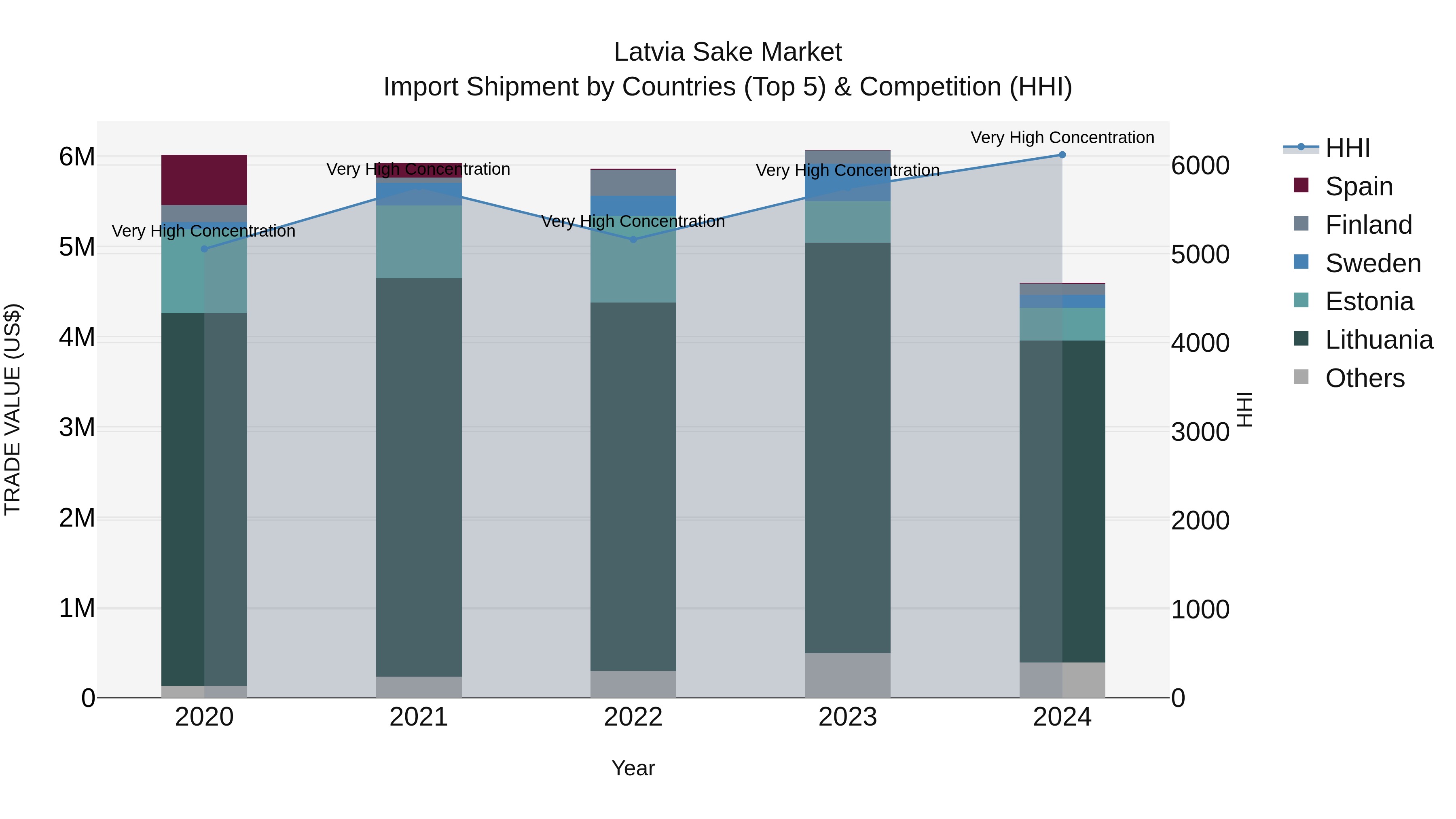 Latvia Sake Market Top 5 Importing Countries and Market Competition (HHI) Analysis