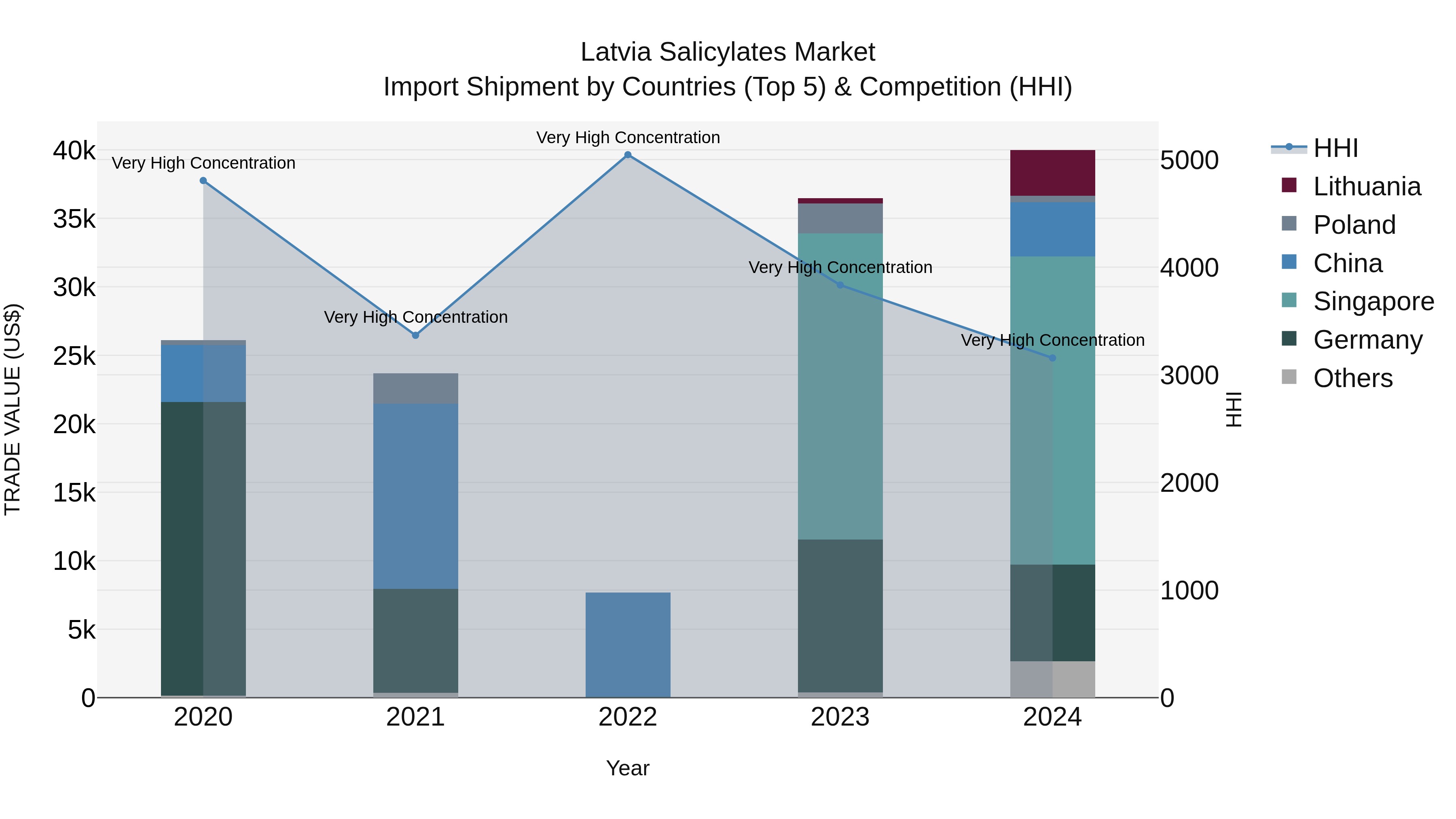 Latvia Salicylates Market Top 5 Importing Countries and Market Competition (HHI) Analysis