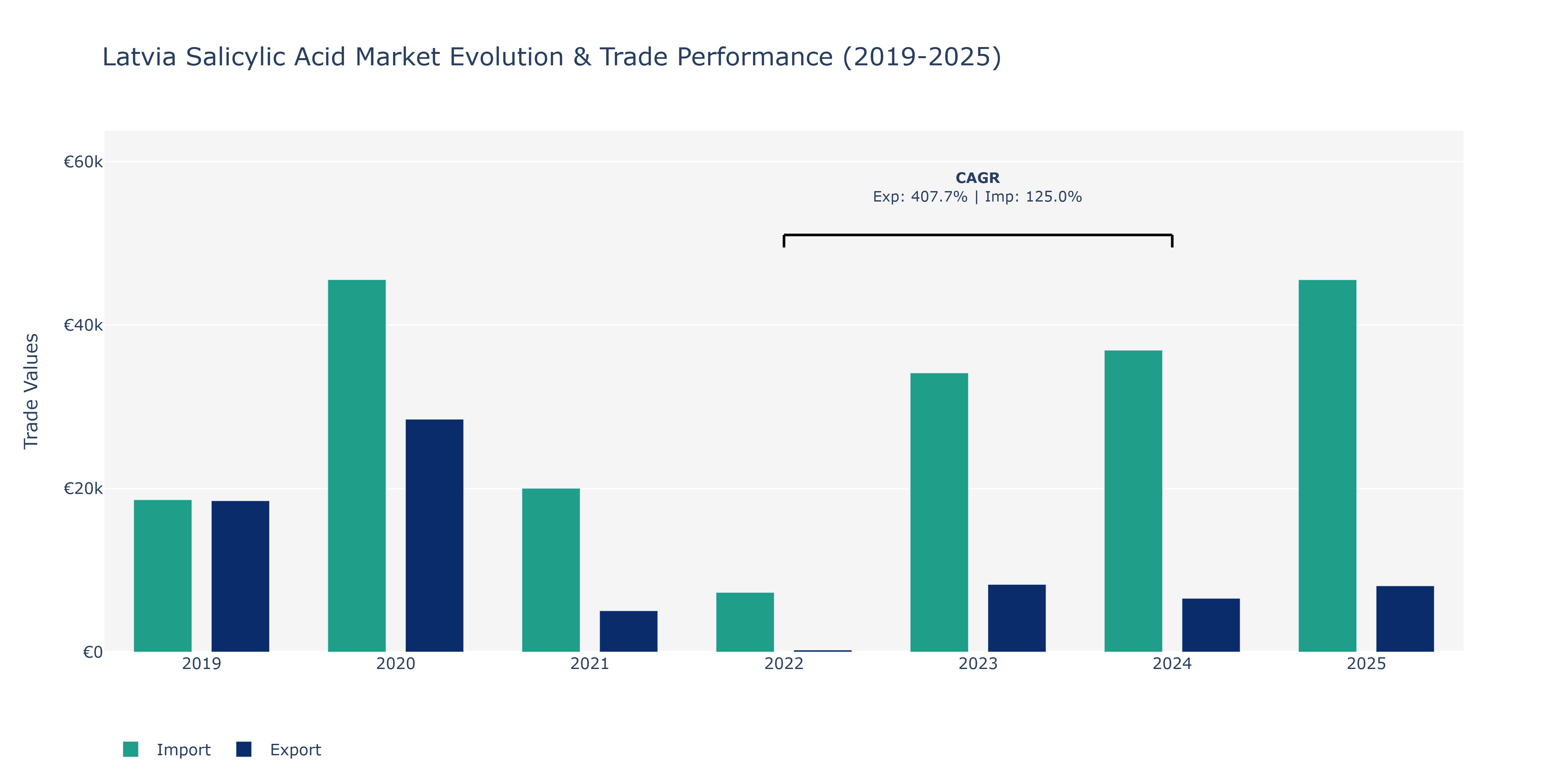 Latvia Salicylic Acid Market: Production & Trade Performance (2019-2025) Size