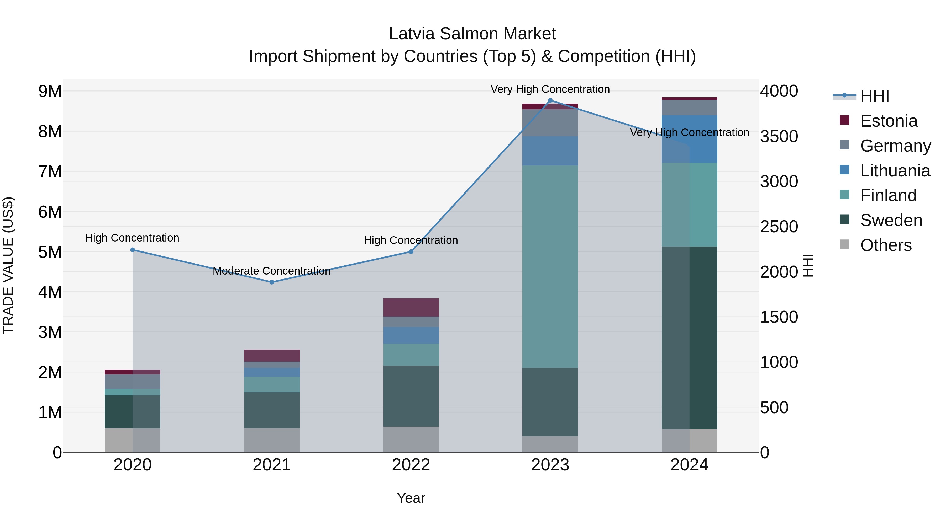 Latvia Salmon Market Top 5 Importing Countries and Market Competition (HHI) Analysis