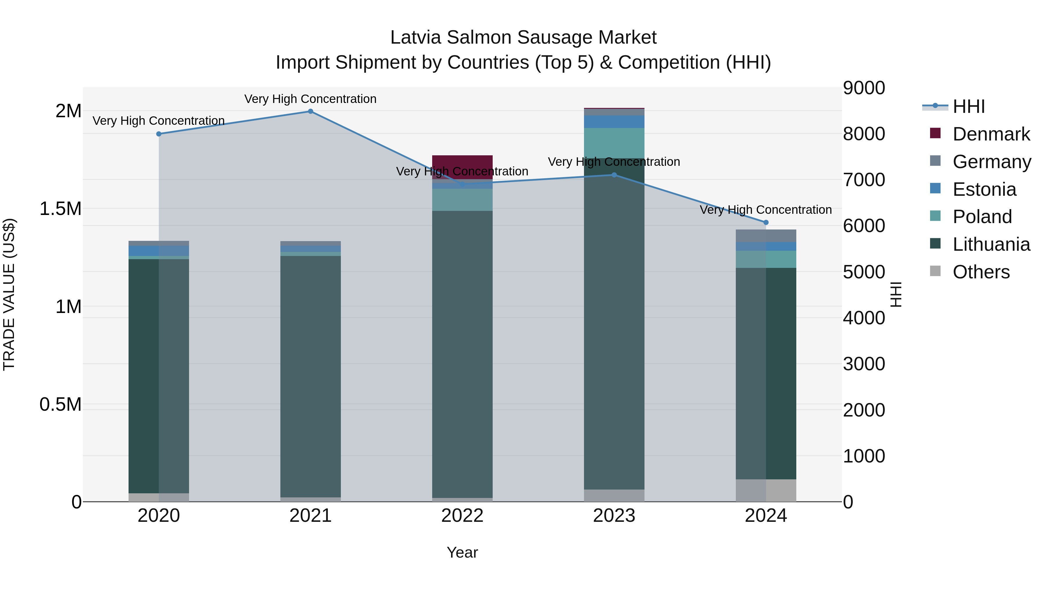 Latvia Salmon Sausage Market Top 5 Importing Countries and Market Competition (HHI) Analysis