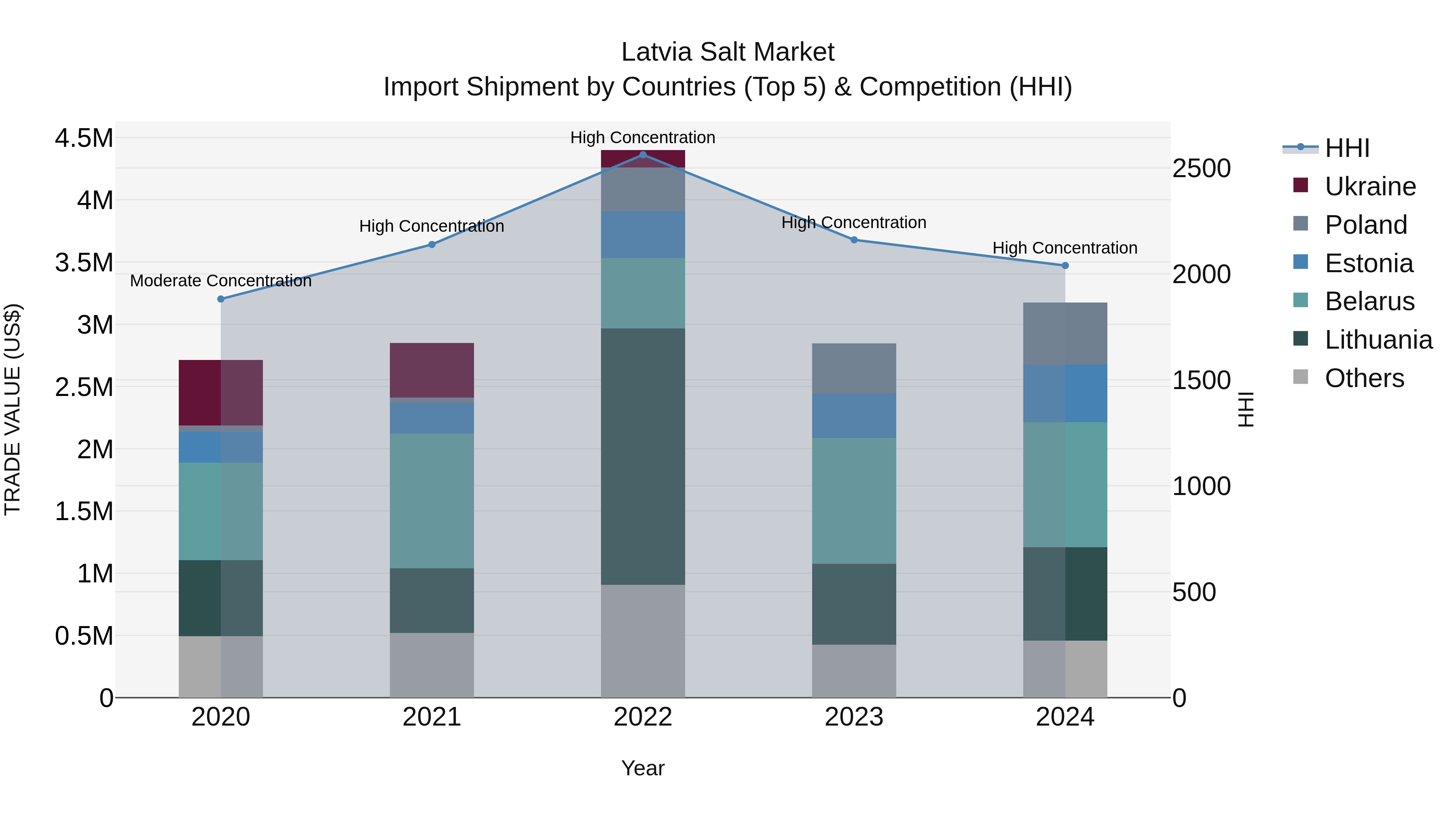 Latvia Salt Market Top 5 Importing Countries and Market Competition (HHI) Analysis