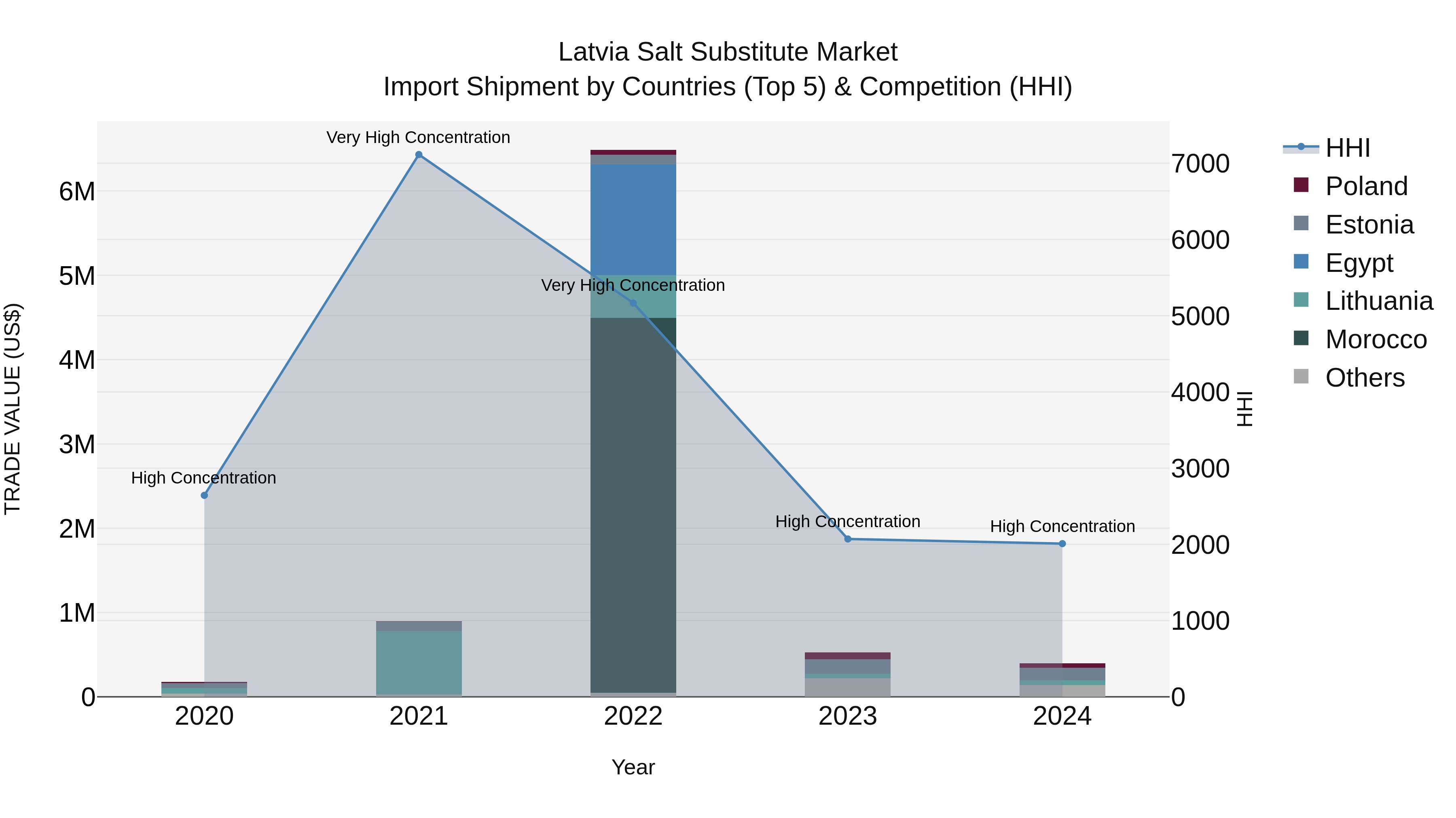 Latvia Salt Substitute Market Top 5 Importing Countries and Market Competition (HHI) Analysis