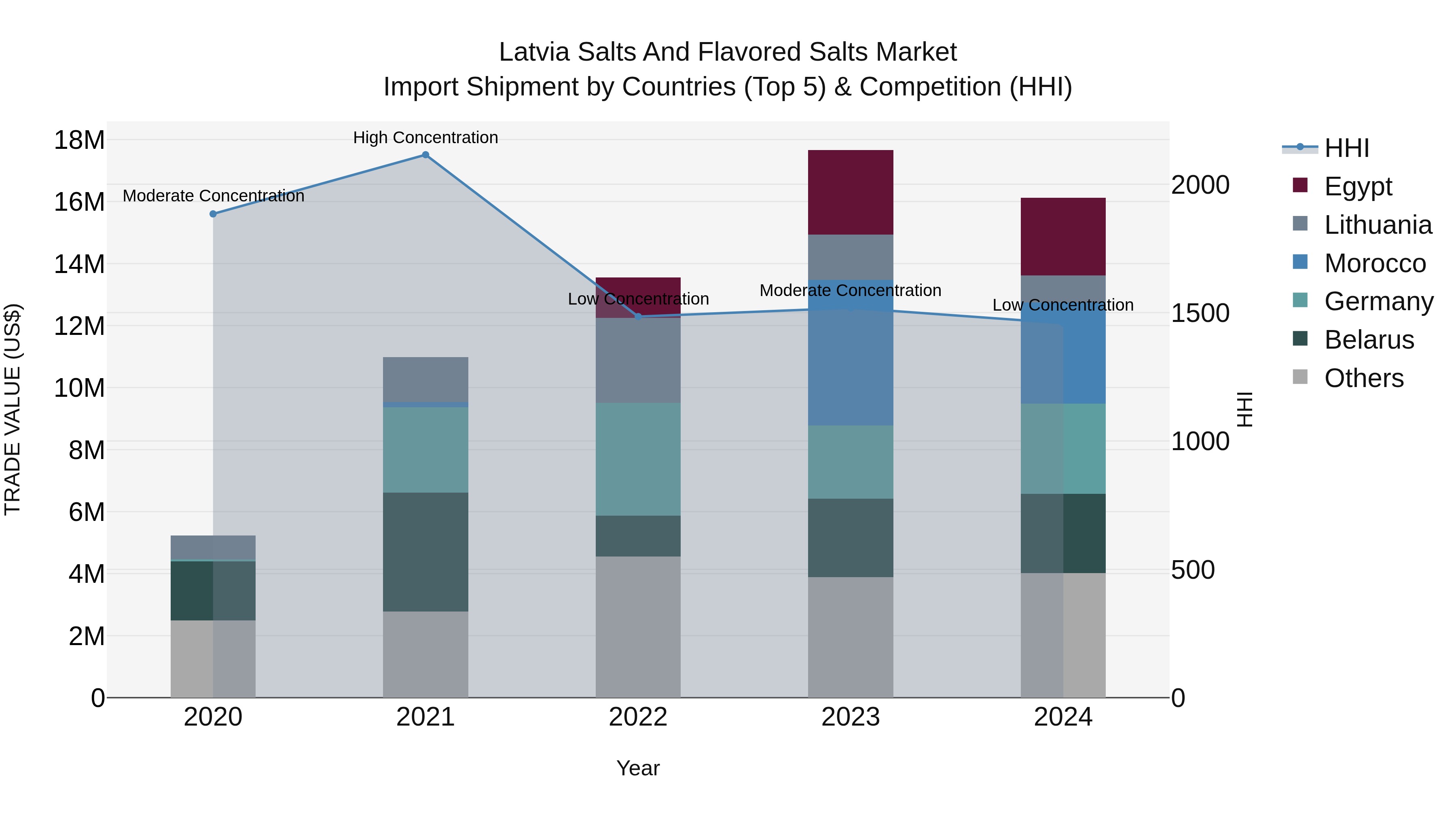 Latvia Salts and Flavored Salts Market Top 5 Importing Countries and Market Competition (HHI) Analysis