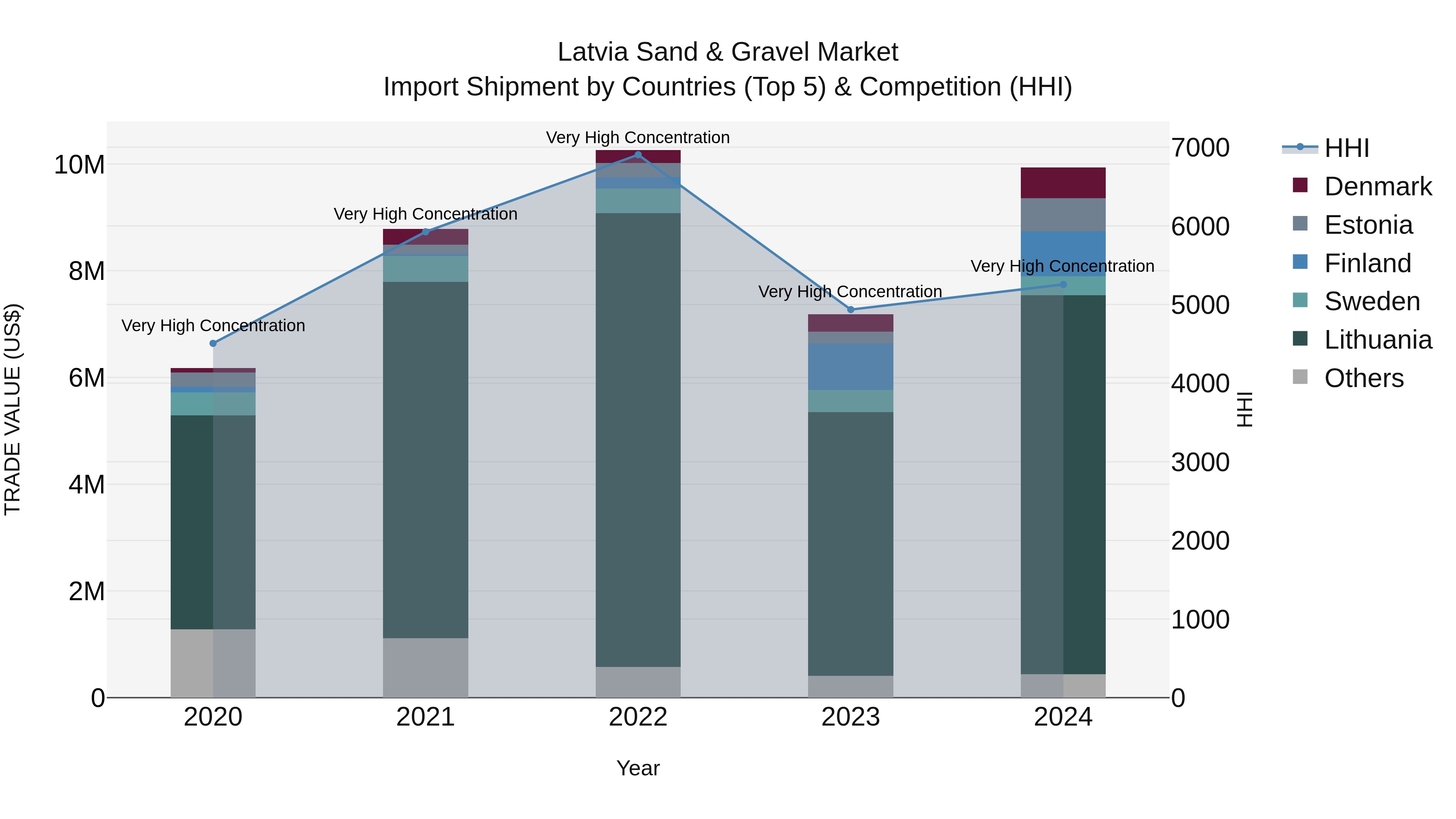 Latvia Sand & Gravel Market Top 5 Importing Countries and Market Competition (HHI) Analysis