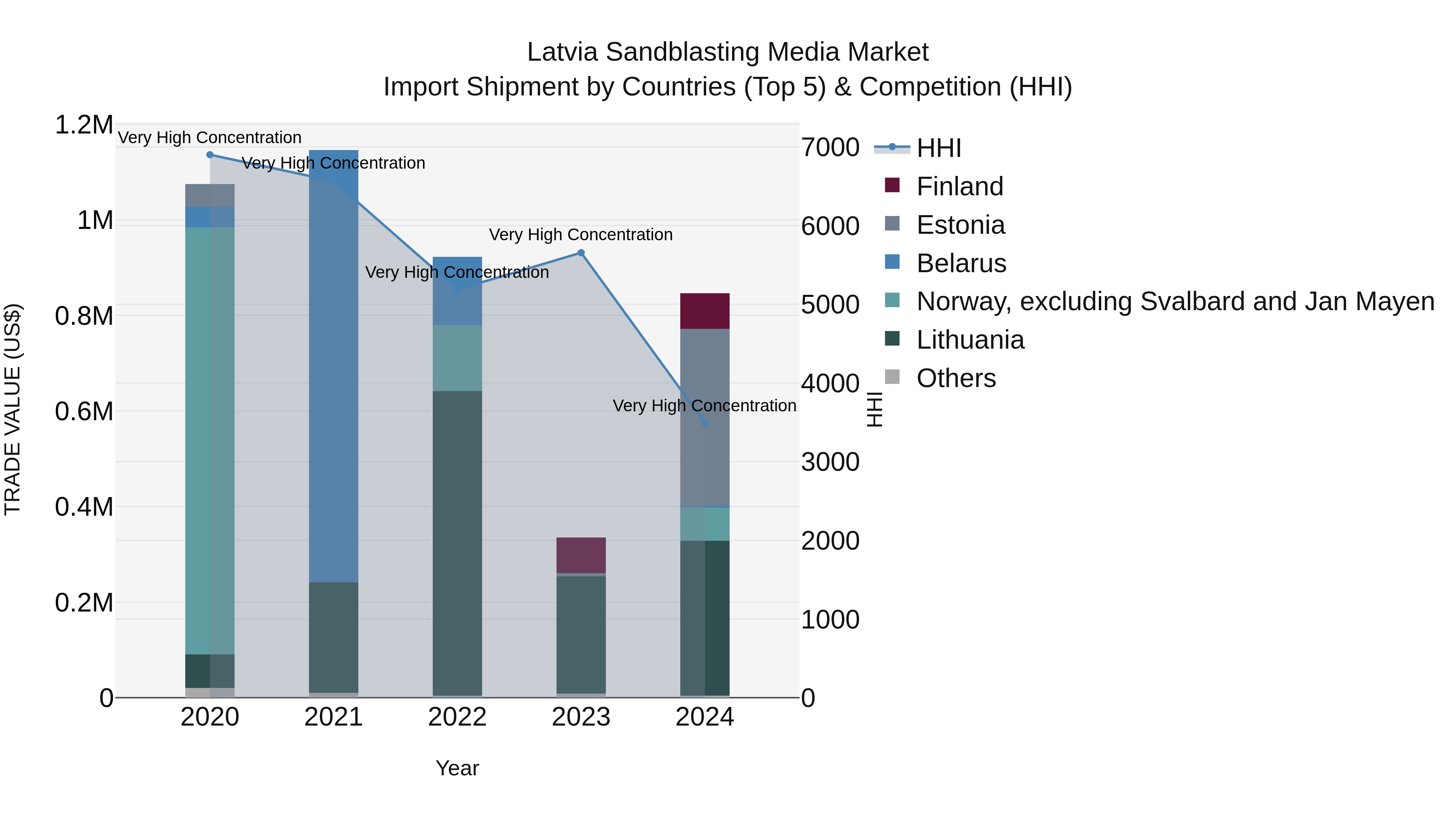 Latvia Sandblasting Media Market Top 5 Importing Countries and Market Competition (HHI) Analysis
