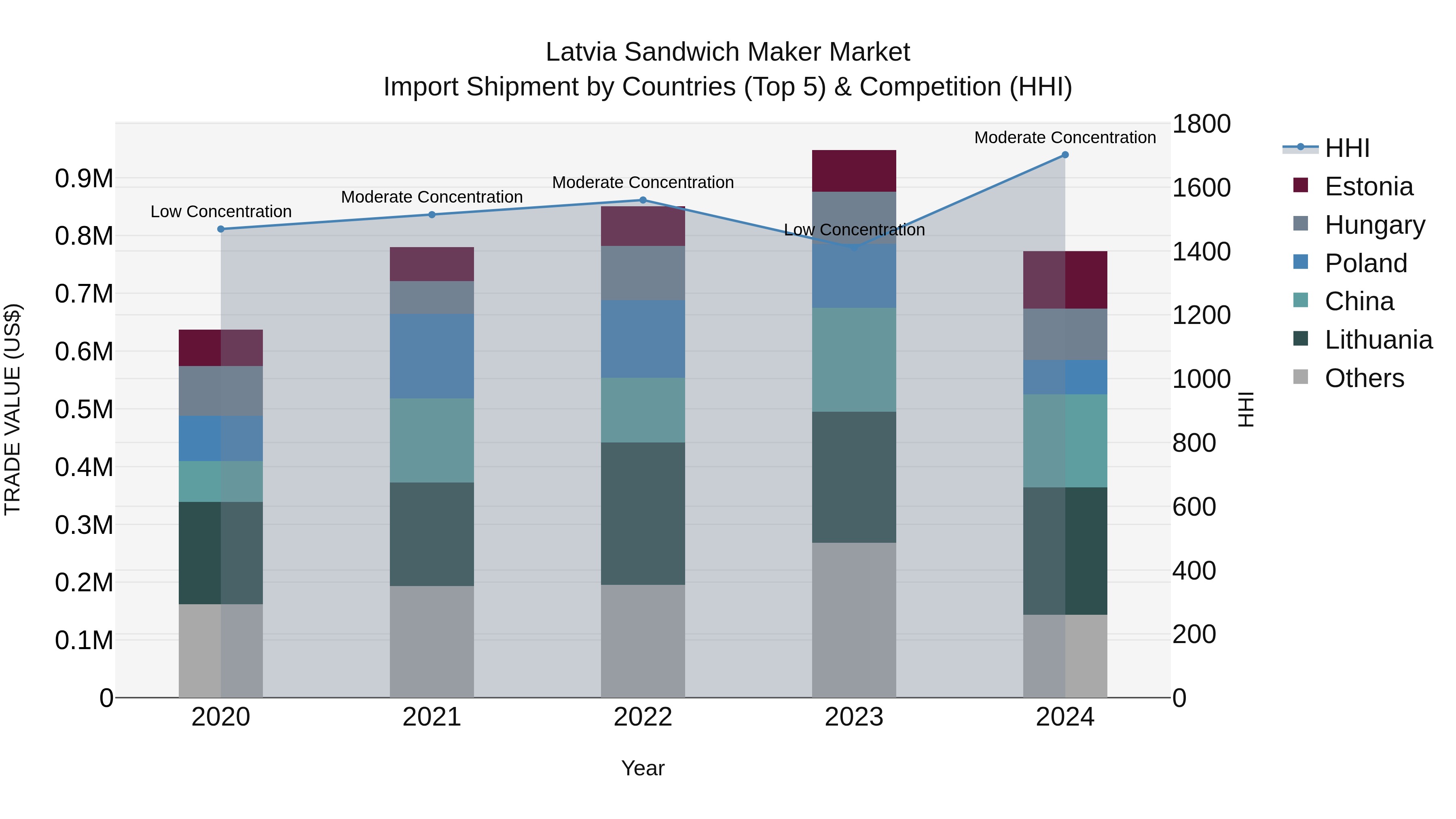 Latvia Sandwich Maker Market Top 5 Importing Countries and Market Competition (HHI) Analysis