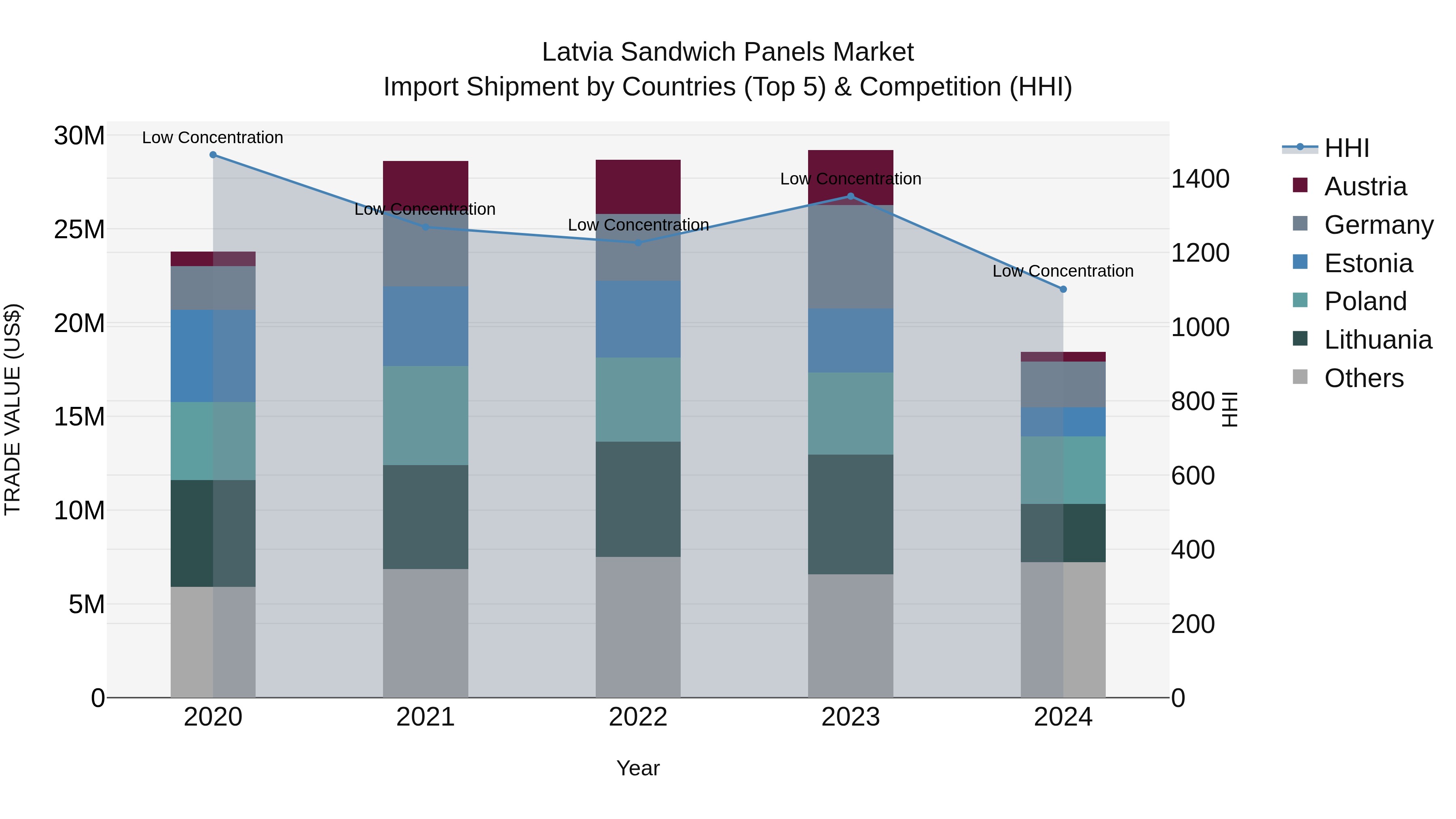 Latvia Sandwich Panels Market Top 5 Importing Countries and Market Competition (HHI) Analysis