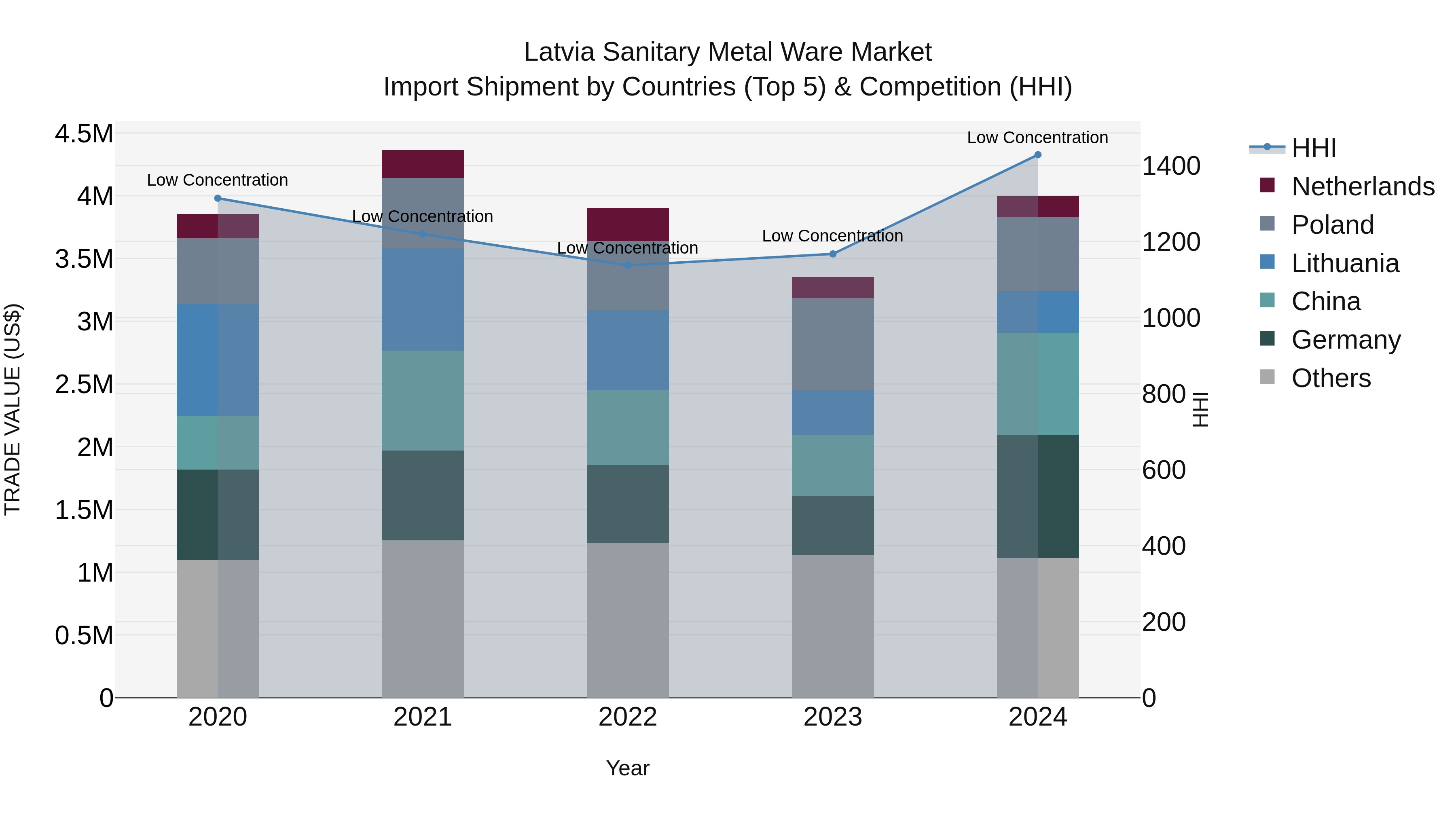 Latvia Sanitary Metal Ware Market Top 5 Importing Countries and Market Competition (HHI) Analysis