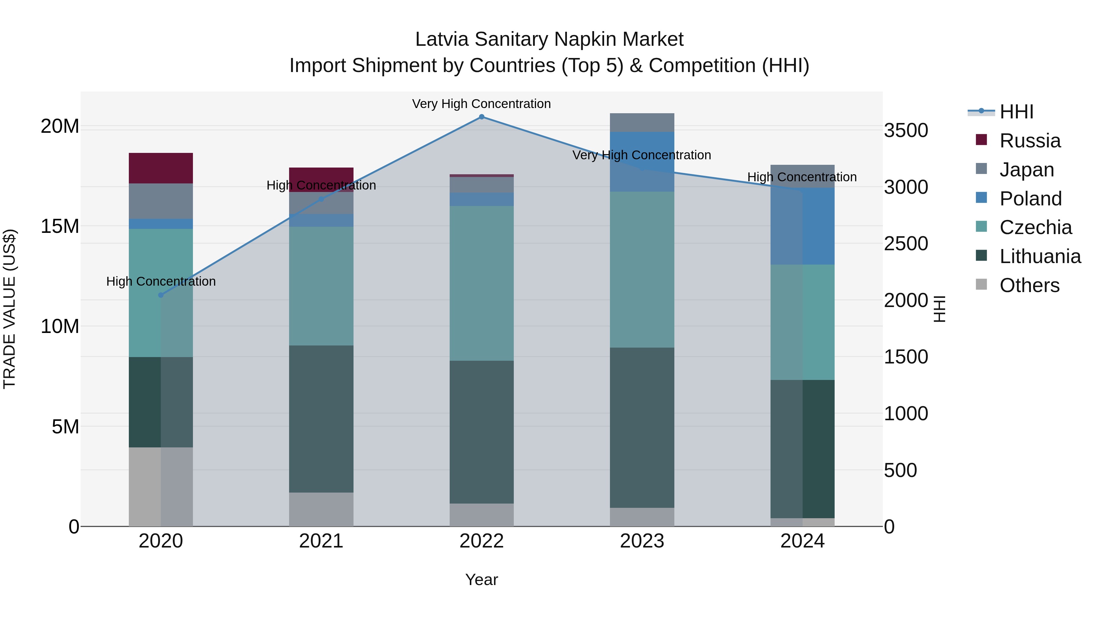 Latvia Sanitary Napkin Market Top 5 Importing Countries and Market Competition (HHI) Analysis