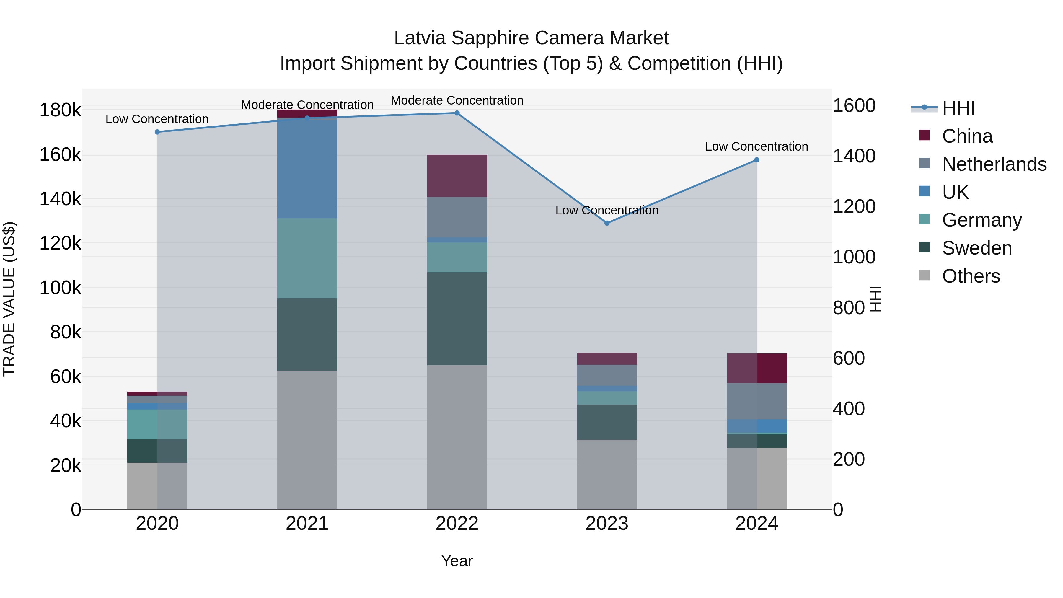 Latvia Sapphire Camera Market Top 5 Importing Countries and Market Competition (HHI) Analysis