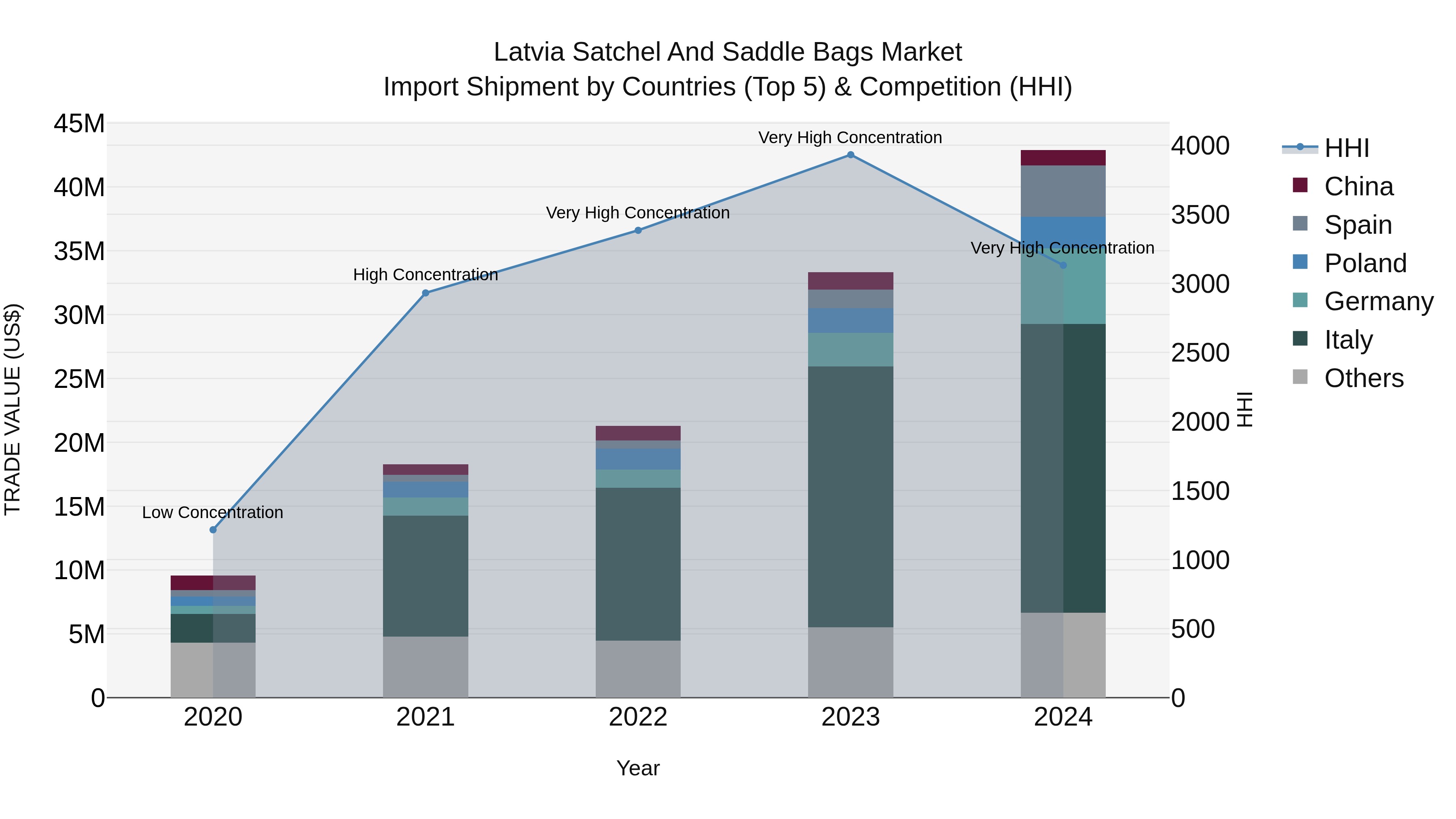 Latvia Satchel and Saddle Bags Market Top 5 Importing Countries and Market Competition (HHI) Analysis